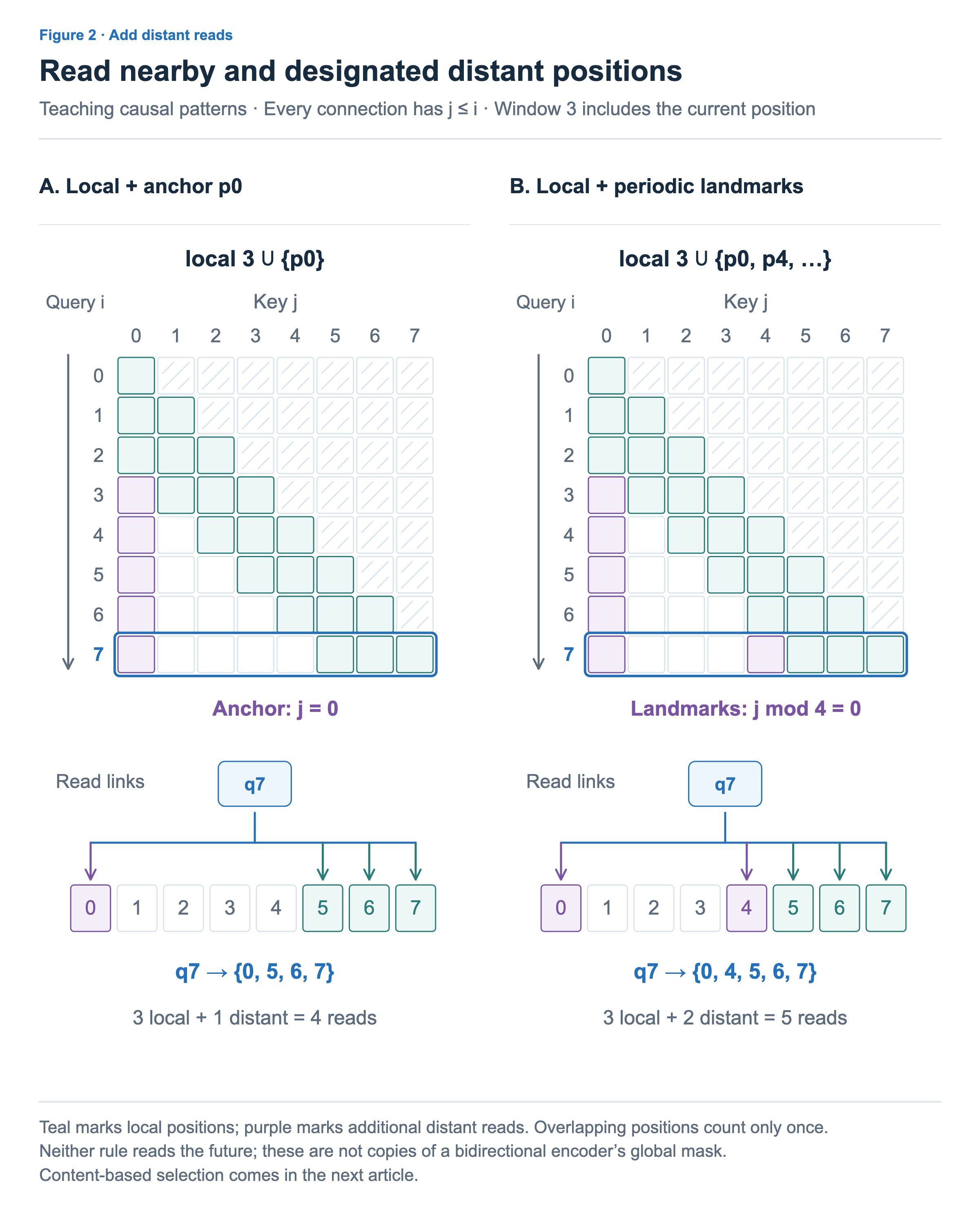 Two rules add the first position or positions spaced four apart to the latest three positions. At position 7, the read sets are 0, 5, 6, 7 and 0, 4, 5, 6, 7.