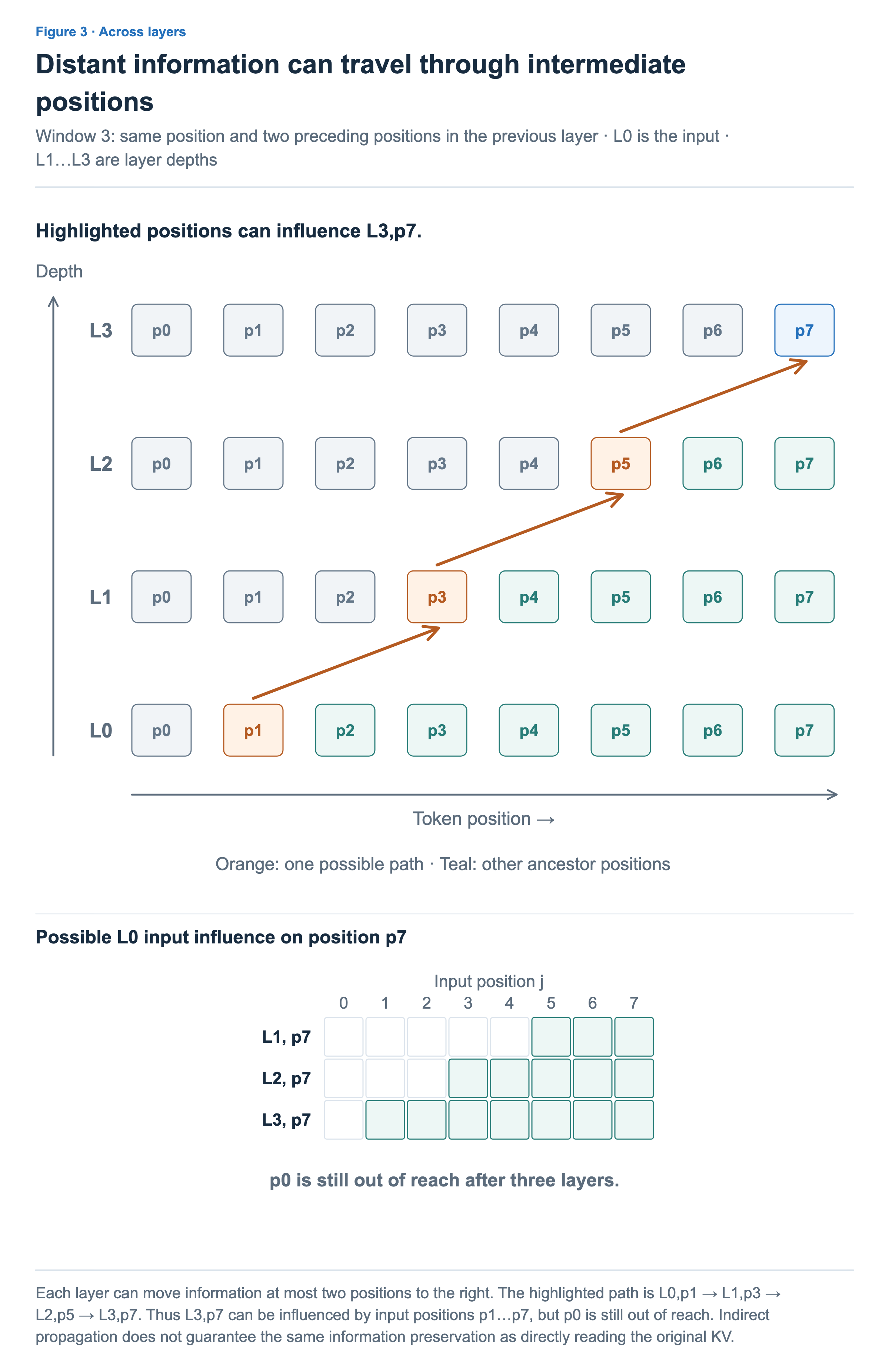Token positions and layer depth are separate axes. Information from input position 1 can pass through first-layer position 3 and second-layer position 5 to third-layer position 7. Its input receptive field spans positions 1 through 7.