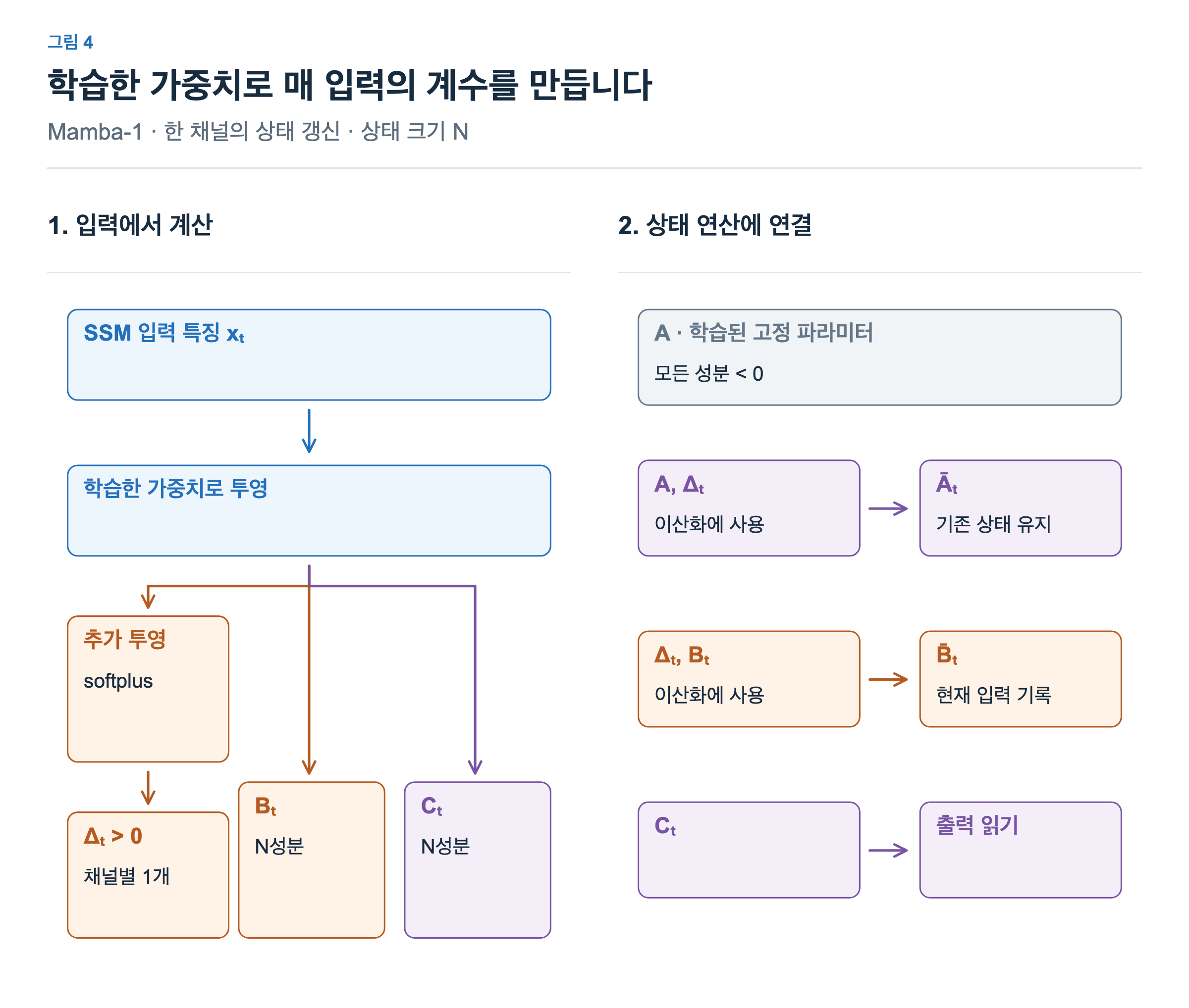 입력 특징에서 학습된 가중치로 투영해 B와C를 얻고 Delta경로에는 추가 투영과softplus를 적용한다. 고정된A와Delta는 유지계수를 만들고 Delta와B는 기록계수를 만든다. C는 읽기에 쓰인다.