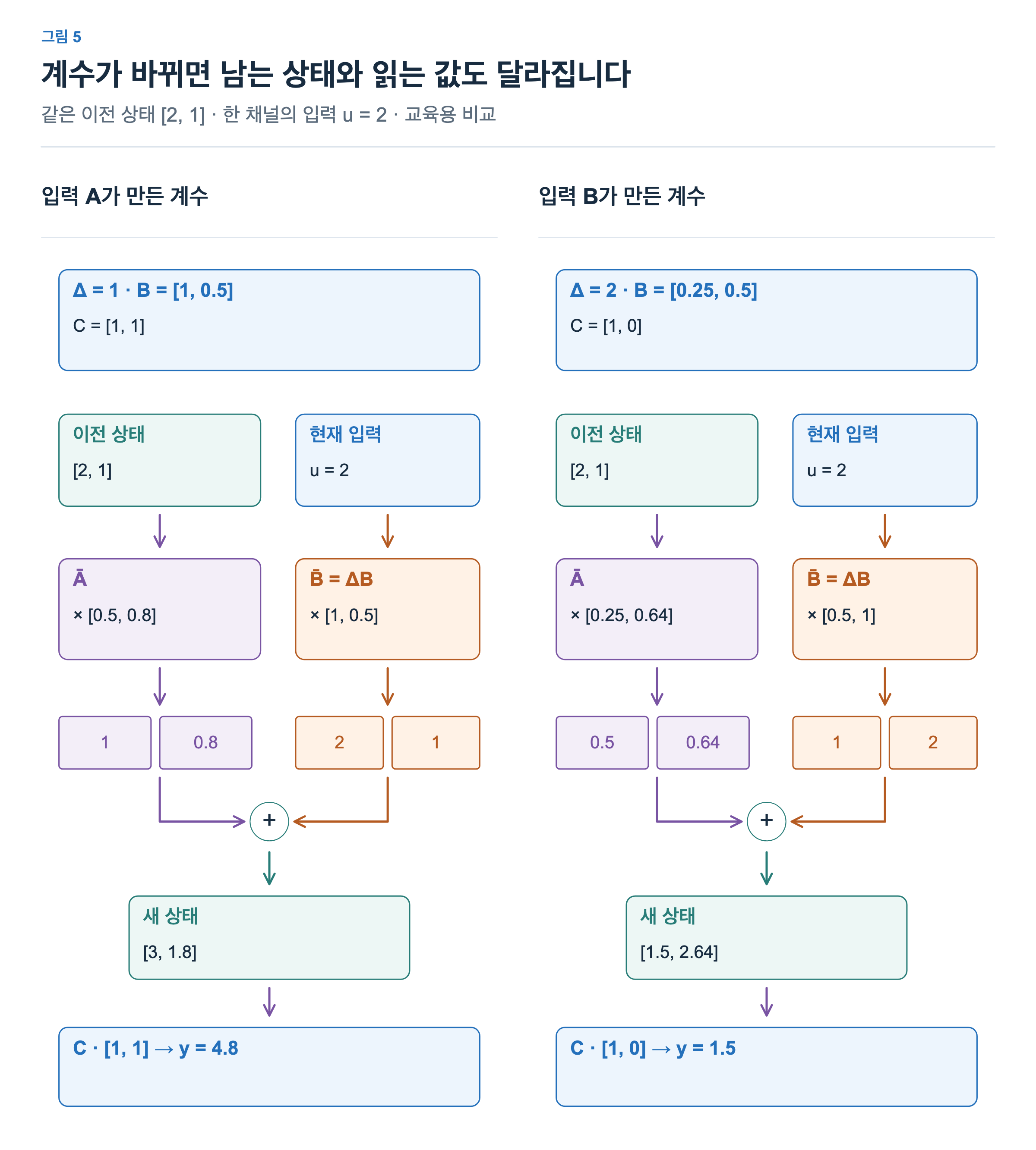 경우A는 Delta1,B1,0.5,C1,1에서 남긴상태1,0.8과 기록2,1을 더해3,1.8을 만들고4.8을 읽는다. 경우B는 Delta2,B0.25,0.5,C1,0에서0.5,0.64와1,2를 더해1.5,2.64를 만들고1.5를 읽는다.