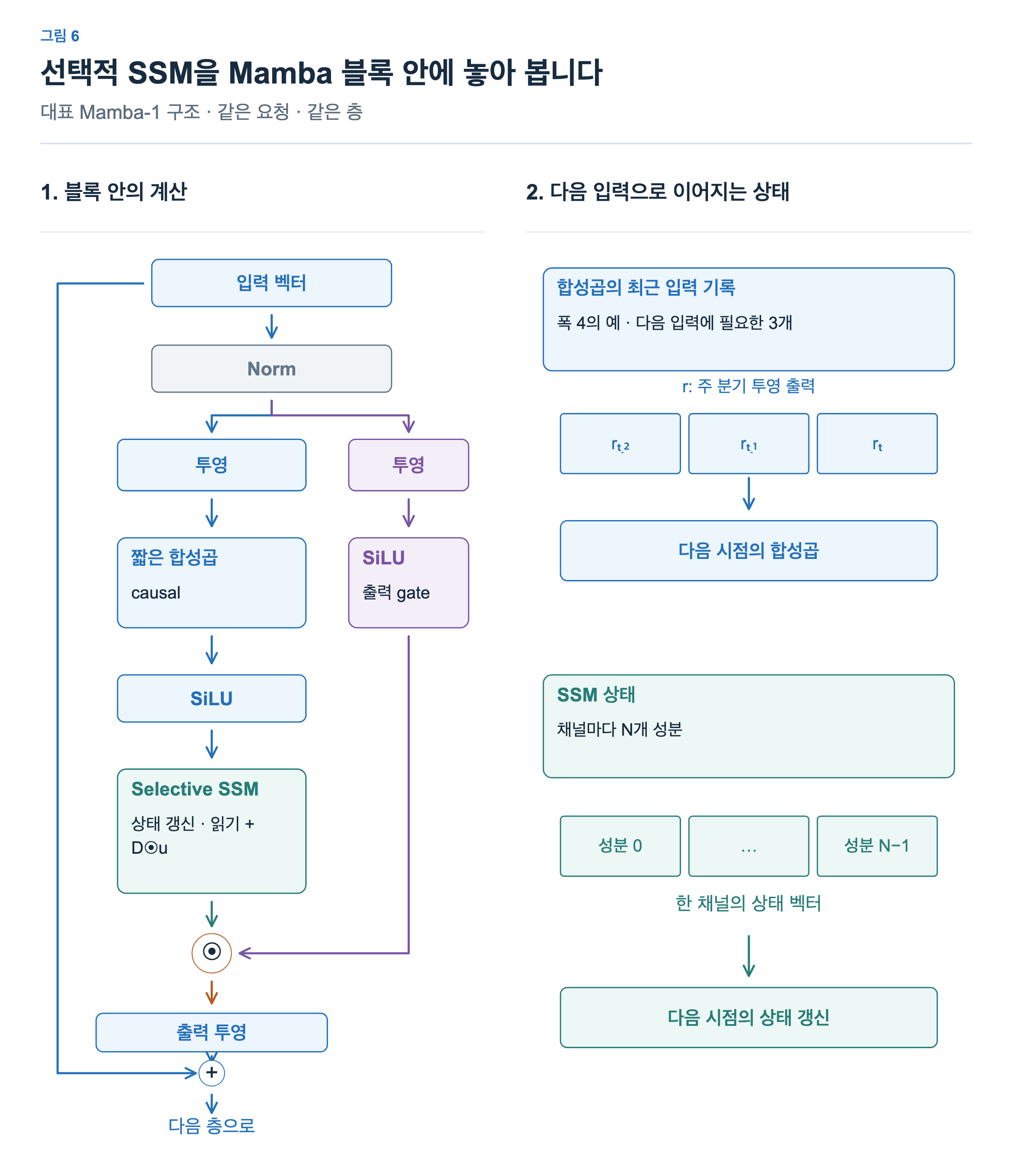 입력은 norm과projection이후 주 분기와출력gate분기로 나뉜다. 주 분기에는짧은합성곱과SiLU후선택적SSM이있다. 출력gate를곱하고projection후residual과합한다. 다음시점으로전달되는것은합성곱의최근입력기록과채널별N성분SSM상태다.