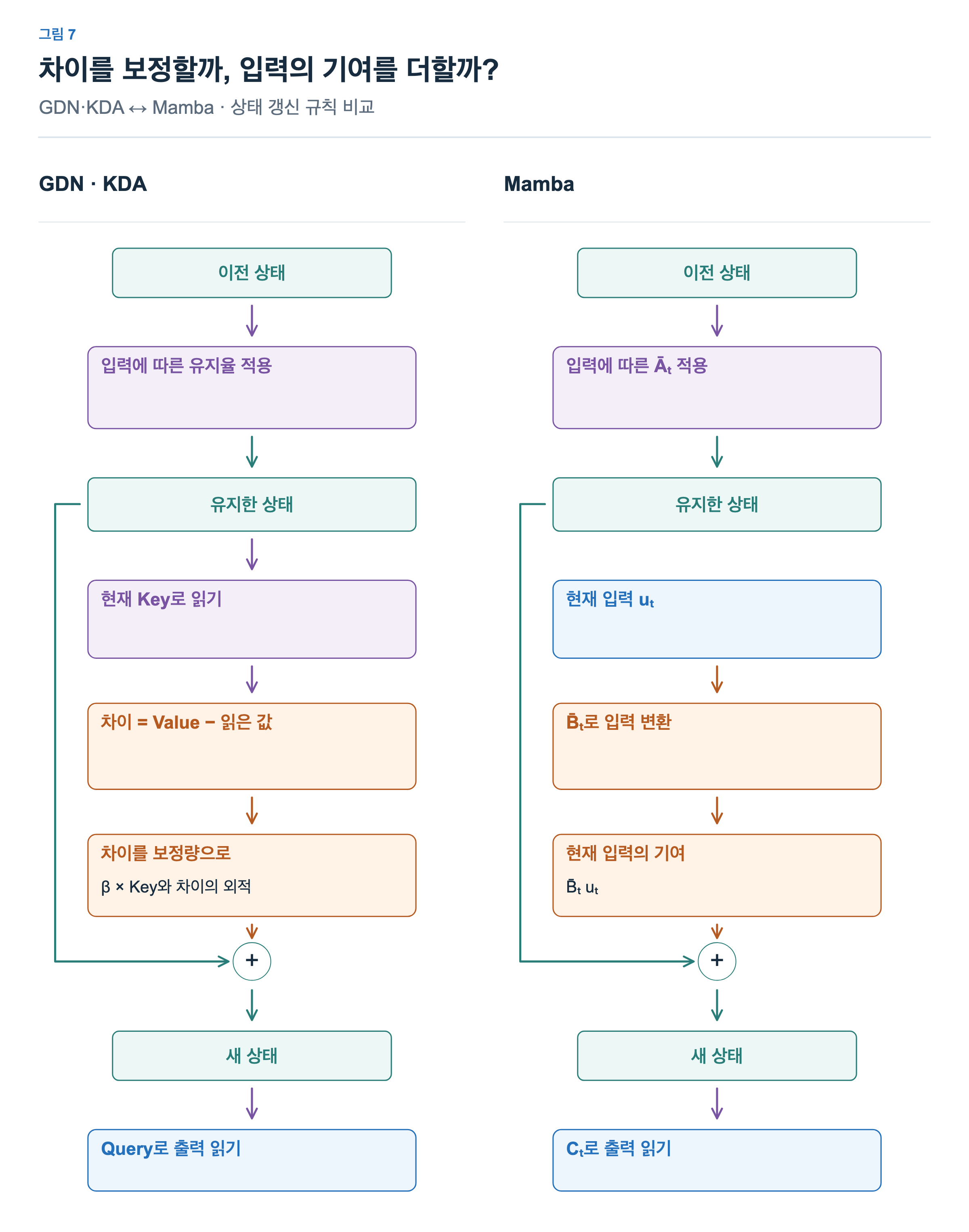 왼쪽은 유지한 상태를 Key로 읽어 Value에서 뺀 차이에 beta와Key를 적용한 보정량을 원래 유지한 상태에 더한다. 오른쪽은 입력u를Bbar로 변환한 기여를 유지한 상태에 더한다. 두 경우 모두 새 상태에서 출력을 읽는다.