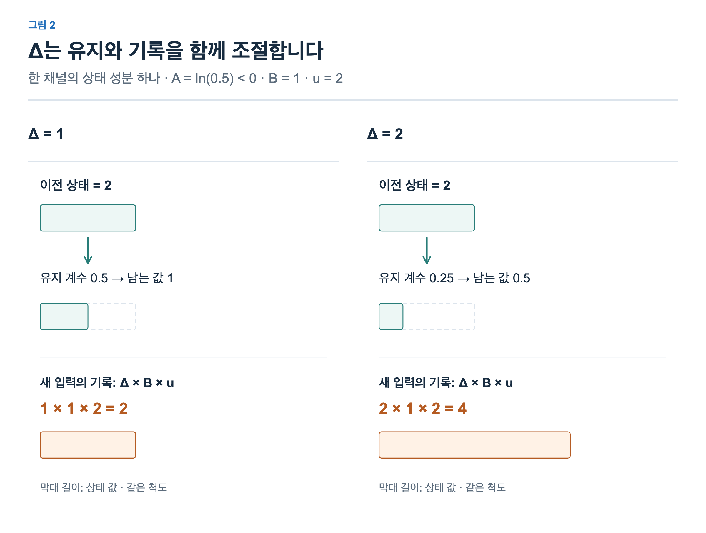 이전 상태2에서 Δ1은1을 남기고2를 기록한다. Δ2는0.5를 남기고4를 기록한다. A,B,u는 같고 Δ만 다르다.
