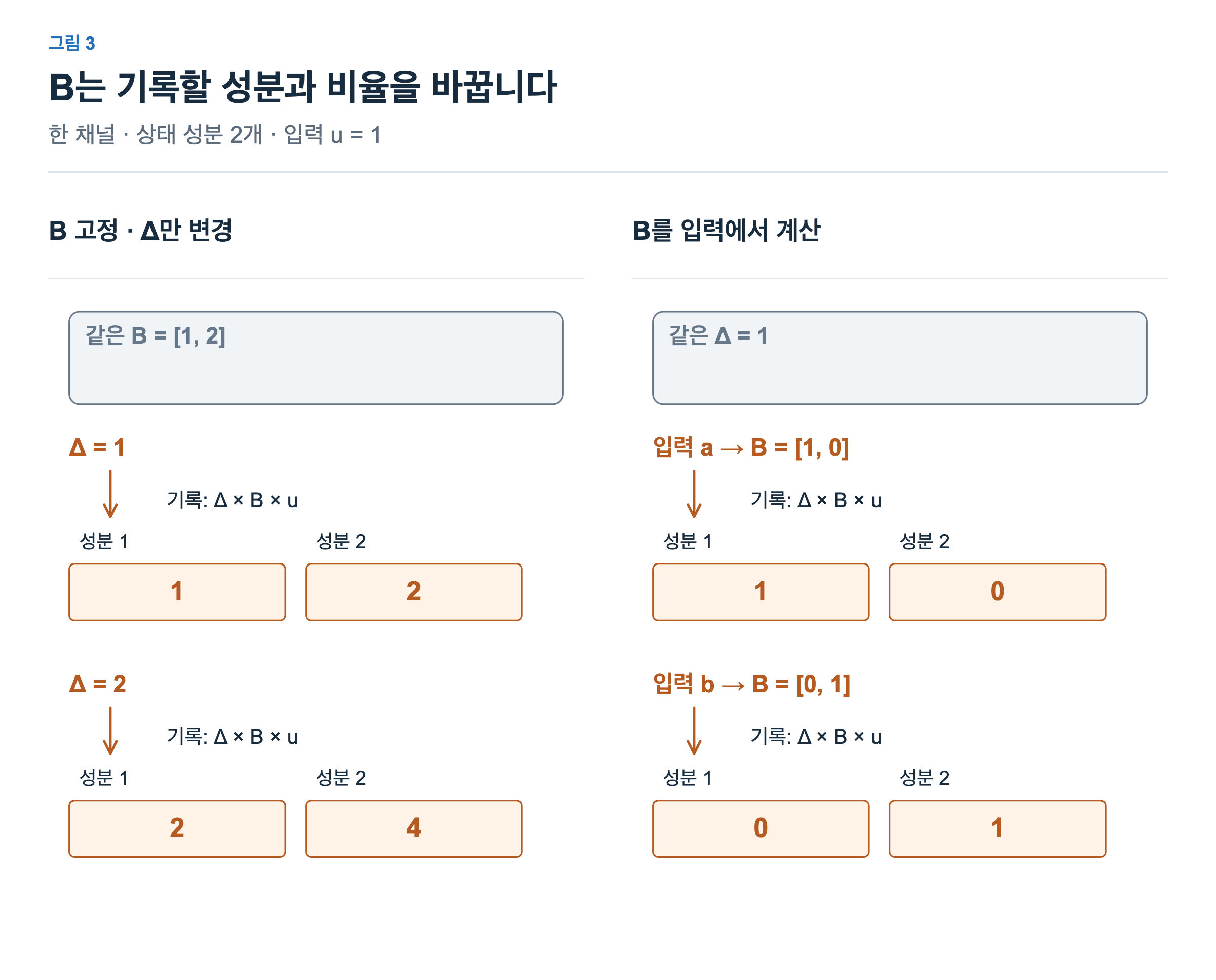 고정 B 1,2에 Δ1과2를 곱하면 기록은1,2와2,4로 비율이 같다. Δ1을 유지하고 입력별 B를1,0과0,1로 바꾸면 기록할 상태 성분이 바뀐다.