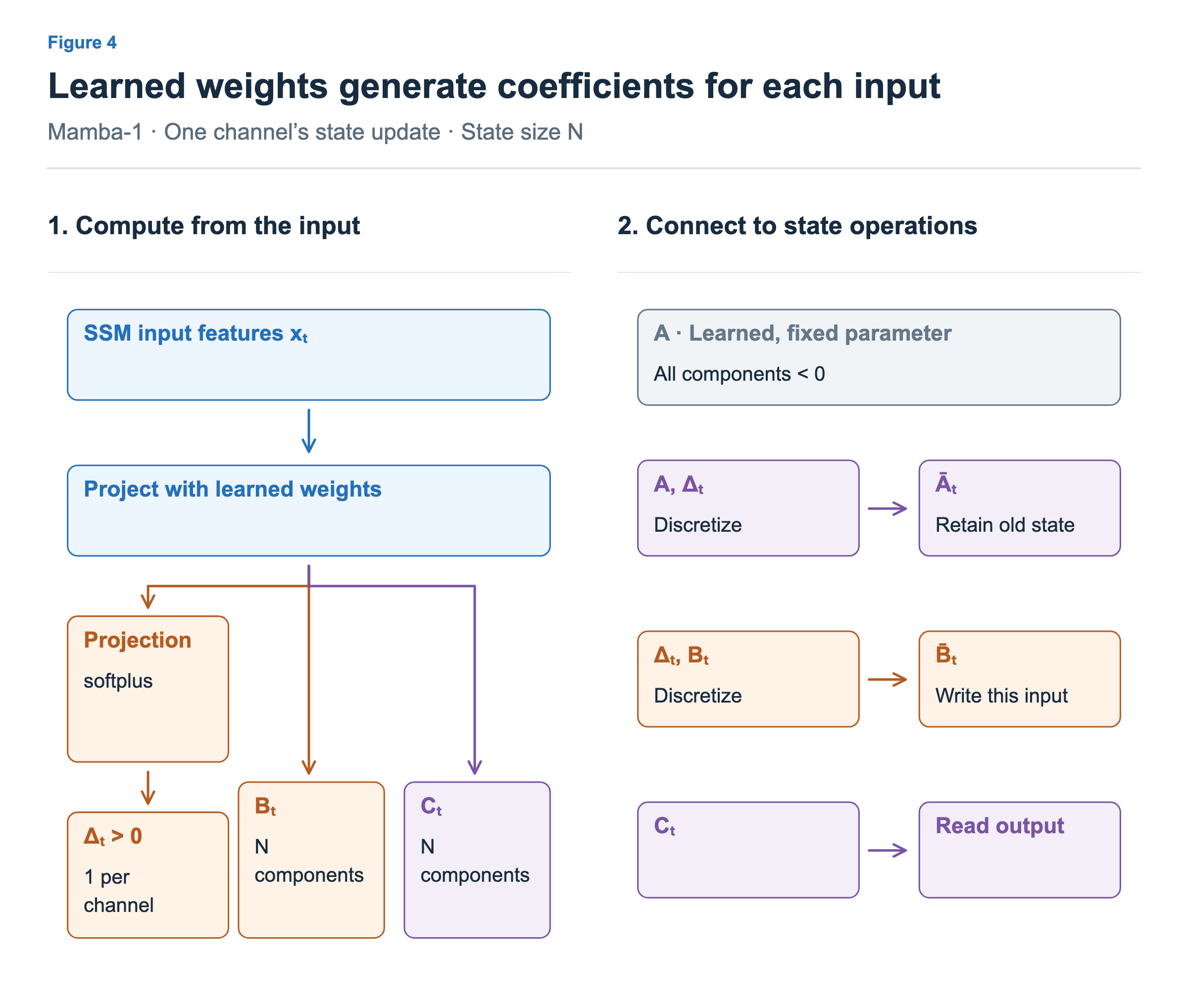 Project input features with learned weights to B,C,and a Delta path with further projection and softplus. Fixed A and Delta produce retention; Delta and B produce writing; C is used for reading.