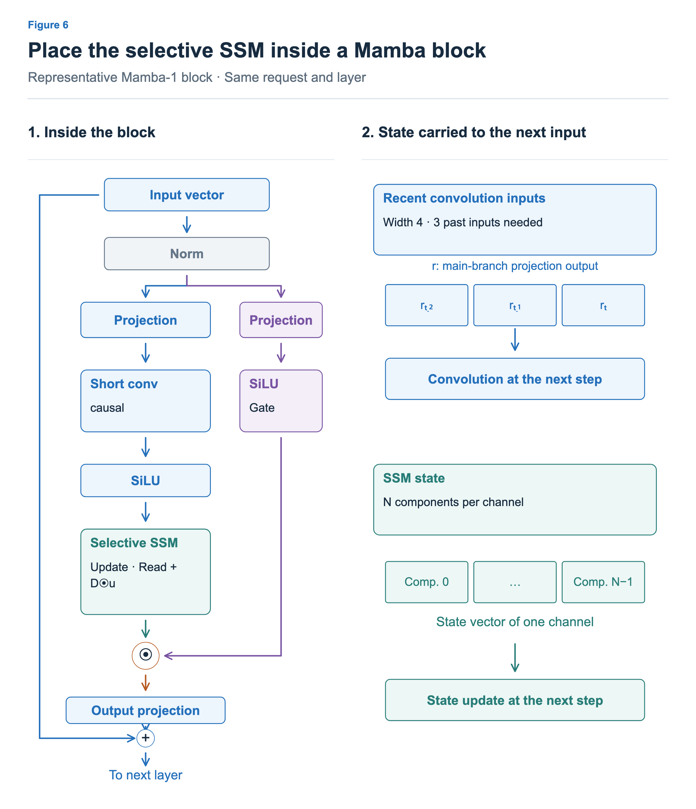 After norm and projections,input splits into main and output-gate branches. The main branch has short convolution,SiLU,and selective SSM. Multiply by the output gate,project,and add residual. Carry convolution input history and N-component-per-channel SSM state to the next step.