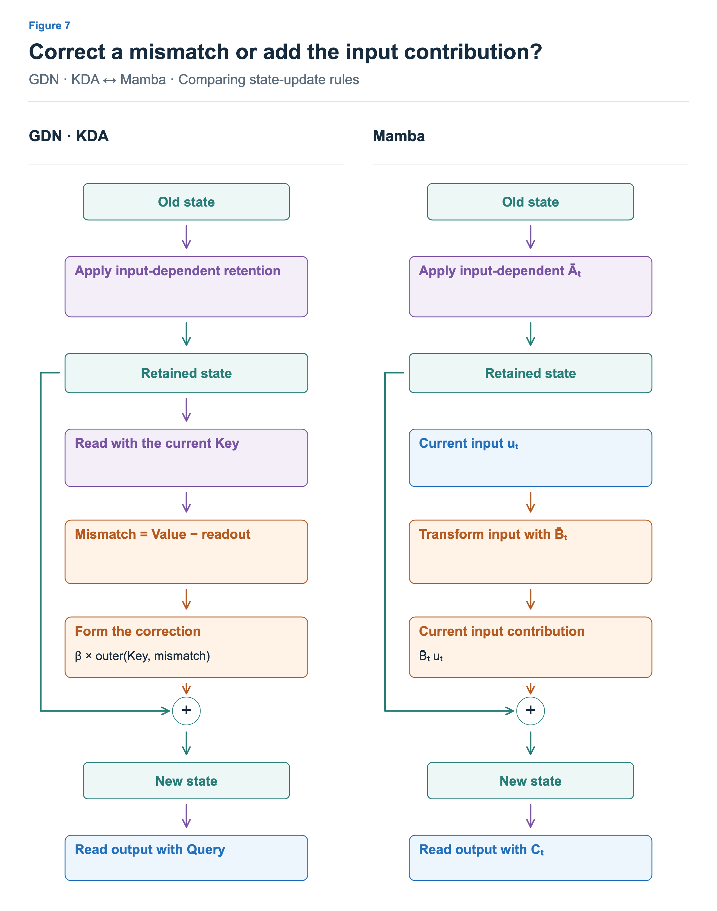 Left: read the retained state with the key,subtract that readout from the value,form a correction with beta and the key,and add it to the retained state. Right: transform input u with Bbar and add its contribution to the retained state. Both then read an output from the new state.
