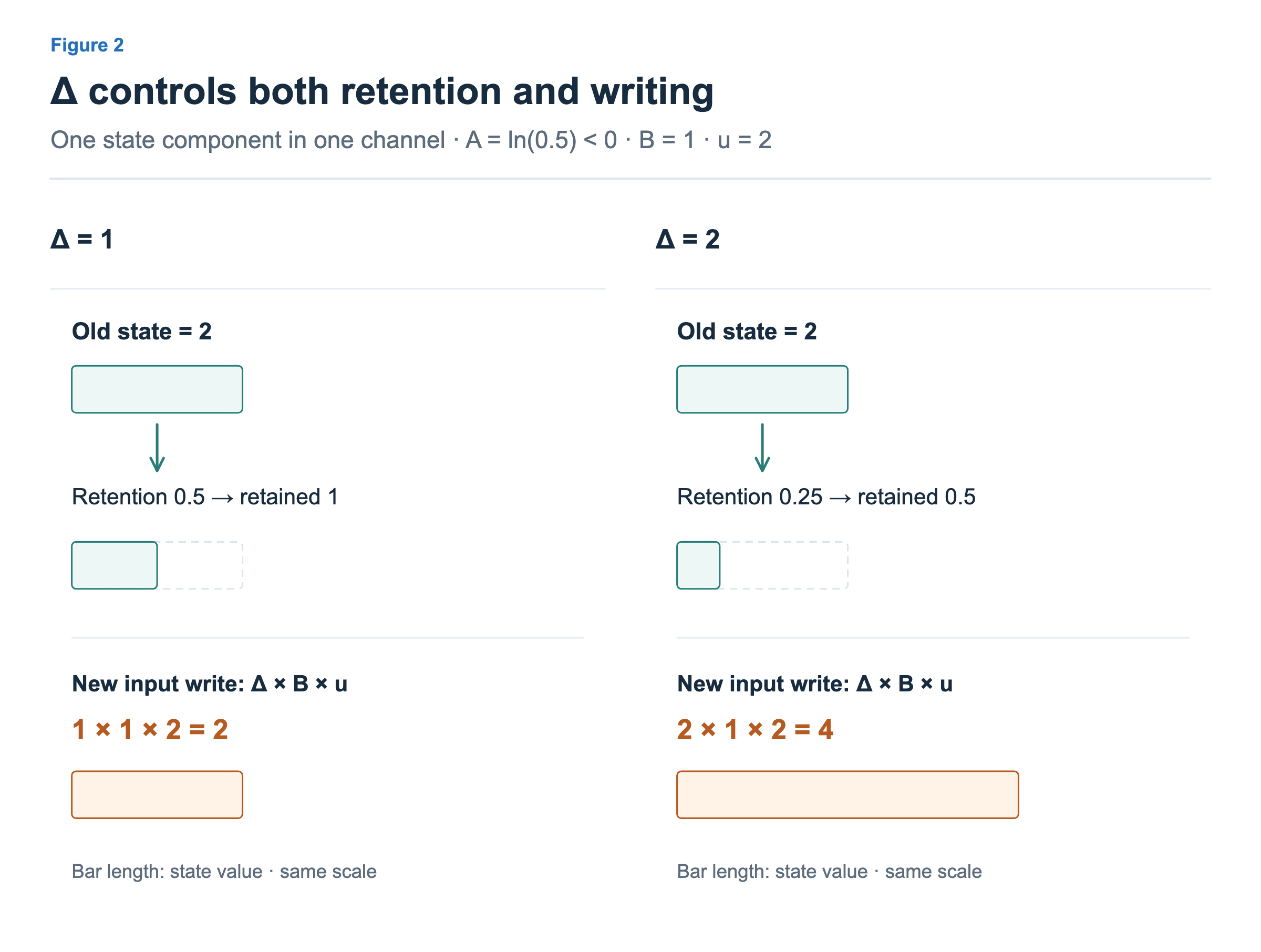 From old state 2, Δ=1 retains 1 and writes 2; Δ=2 retains 0.5 and writes 4. A, B and u are held fixed.