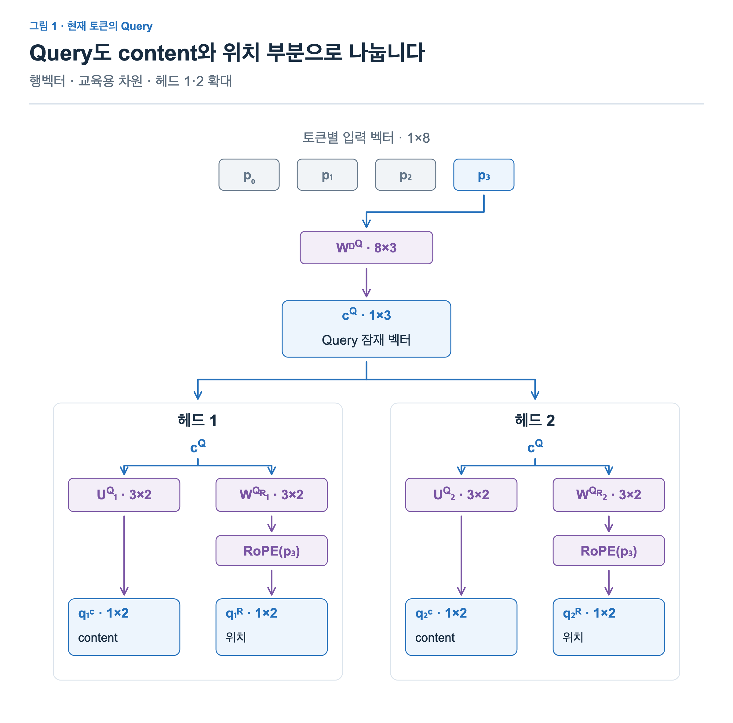 현재 위치 p3의 입력 벡터 1×8을 Wᴰ^Q 8×3으로 곱해 Query 잠재 벡터 c^Q 1×3을 만든다. 이를 각 헤드의 U^Q 3×2와 W^Qᴿ 3×2로 투영한다. 전자는 content Query, 후자는 RoPE(p3)를 거친 위치 Query가 된다. 두 Query 부분은 각각 1×2이며 모두 헤드별이다. 위치 Key는 2편처럼 헤드 간 공유한다.