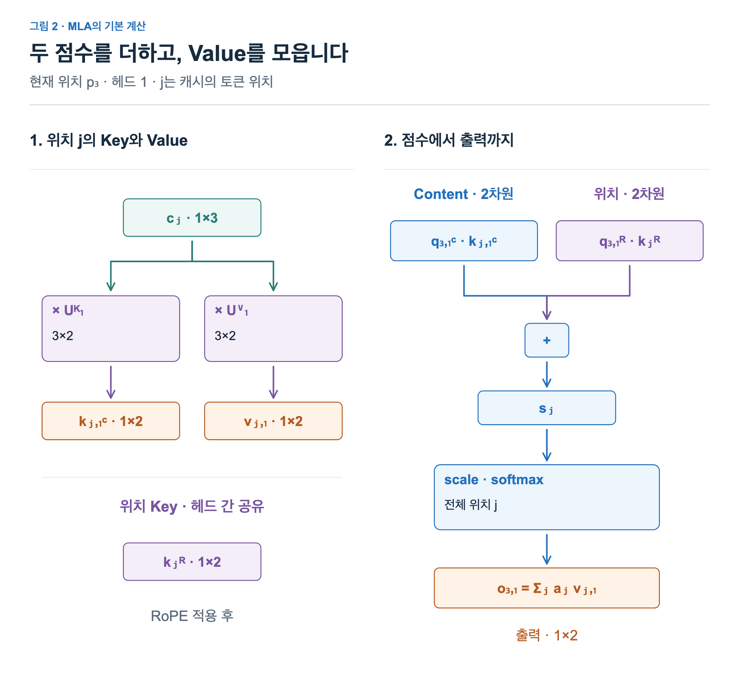 왼쪽에서 위치 j의 잠재 벡터 cⱼ 1×3을 헤드 1의 Uᴷ₁과 Uⱽ₁ 3×2로 투영해 content Key와 Value 1×2를 만든다. 별도 위치 Key kⱼᴿ 1×2는 헤드 간 공유된다. 오른쪽은 현재 content Query와 content Key의 내적, 현재 위치 Query와 위치 Key의 내적을 더한다. 전체 위치의 점수에 scale과 softmax를 적용해 aⱼ를 얻고 Value를 가중합한다.
