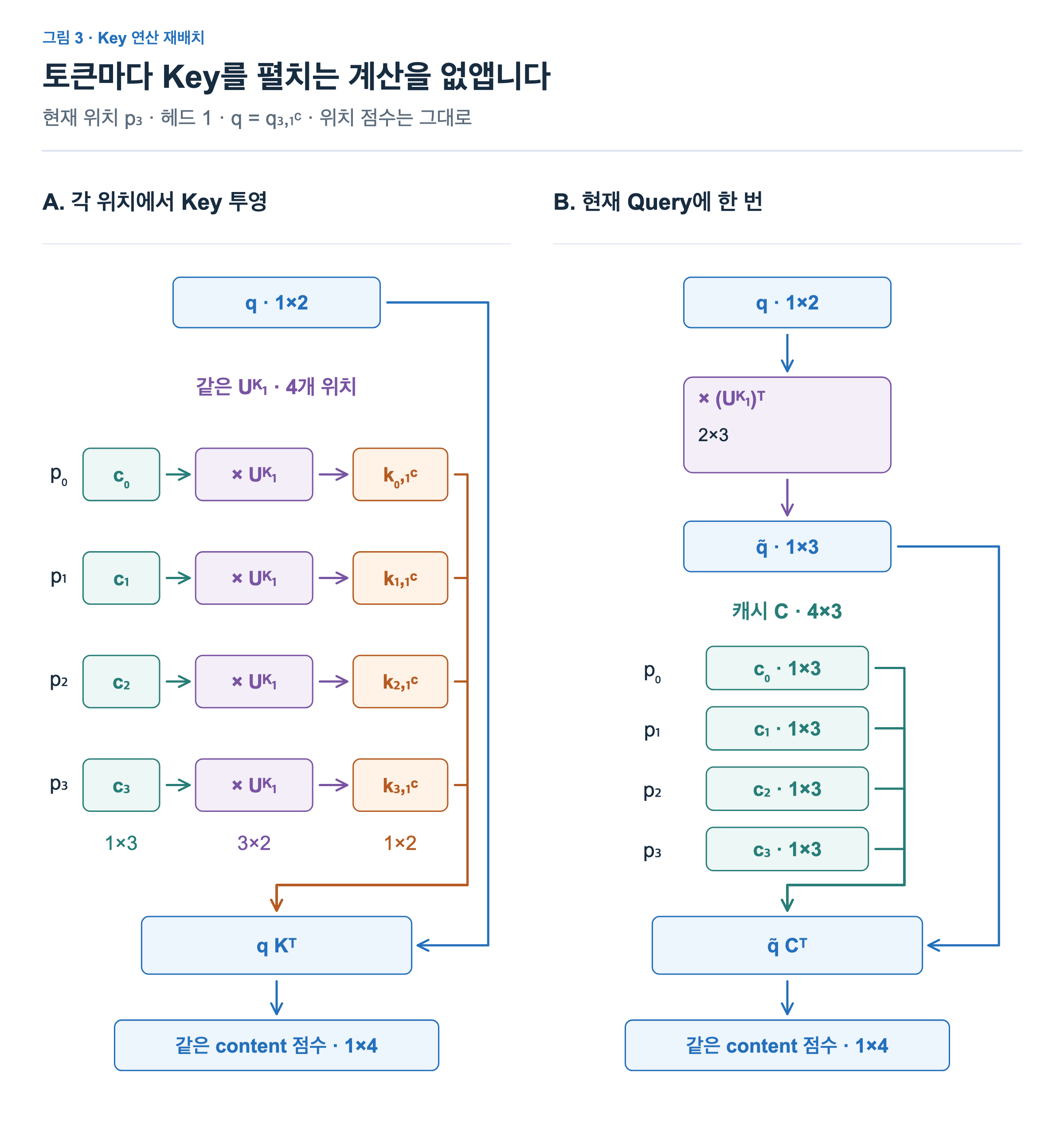 헤드 1의 같은 Query와 네 위치 p0에서 p3까지를 비교한다. 왼쪽은 각 cⱼ 1×3을 같은 Uᴷ₁ 3×2로 투영해 네 content Key 1×2를 만들고 Query와 내적한다. 오른쪽은 Query 1×2를 (Uᴷ₁)ᵀ 2×3으로 한 번 변환해 q̃ 1×3을 얻고 네 캐시 행과 직접 내적한다. 네 content 점수는 같다.