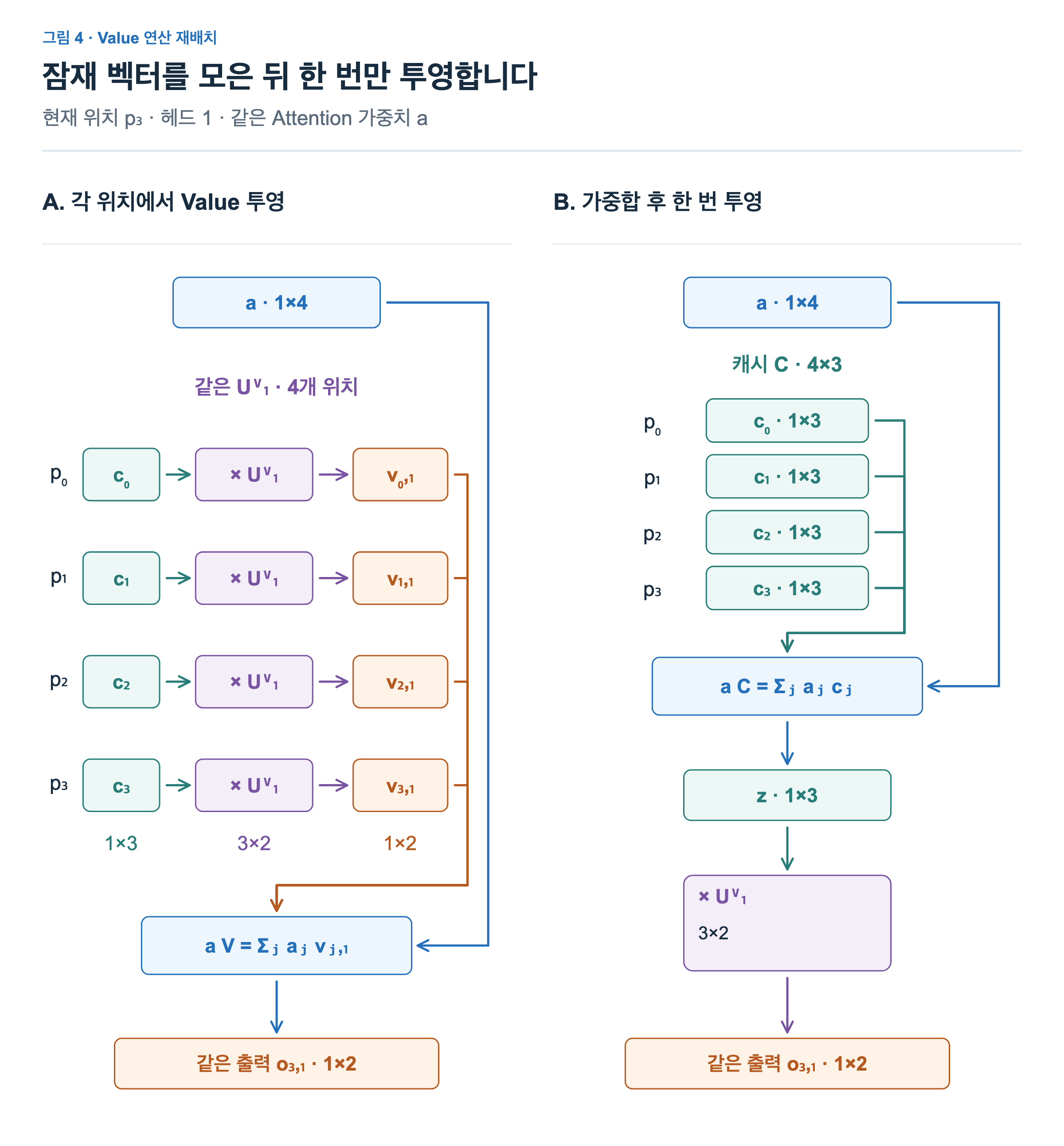 왼쪽은 네 위치 p0에서 p3의 cⱼ 1×3에 같은 Uⱽ₁ 3×2를 적용해 네 Value 1×2를 만든 뒤 가중합한다. 오른쪽은 동일한 가중치로 네 잠재 벡터를 먼저 모아 z 1×3을 만든 뒤 Uⱽ₁을 한 번 적용한다. 양쪽 출력 o₃,₁ 1×2는 같다.