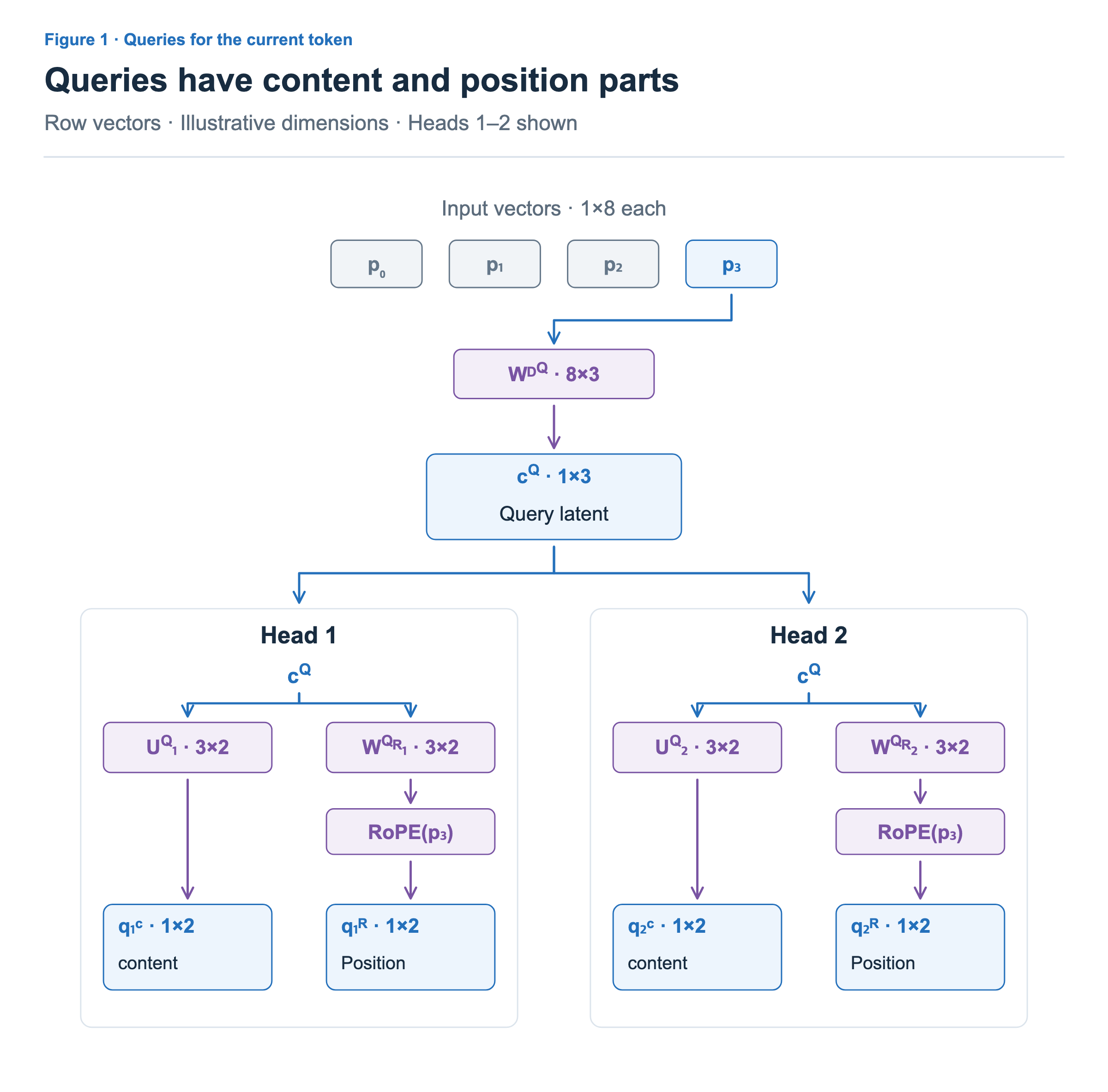 The current p3 input vector (1×8) is multiplied by Wᴰ^Q (8×3) to produce a query latent c^Q (1×3). Each head projects it through U^Q (3×2) for the content query and W^Qᴿ (3×2), followed by RoPE(p3), for the position query. Both parts are 1×2 and head-specific. The position key remains shared across heads, as in Article 2.