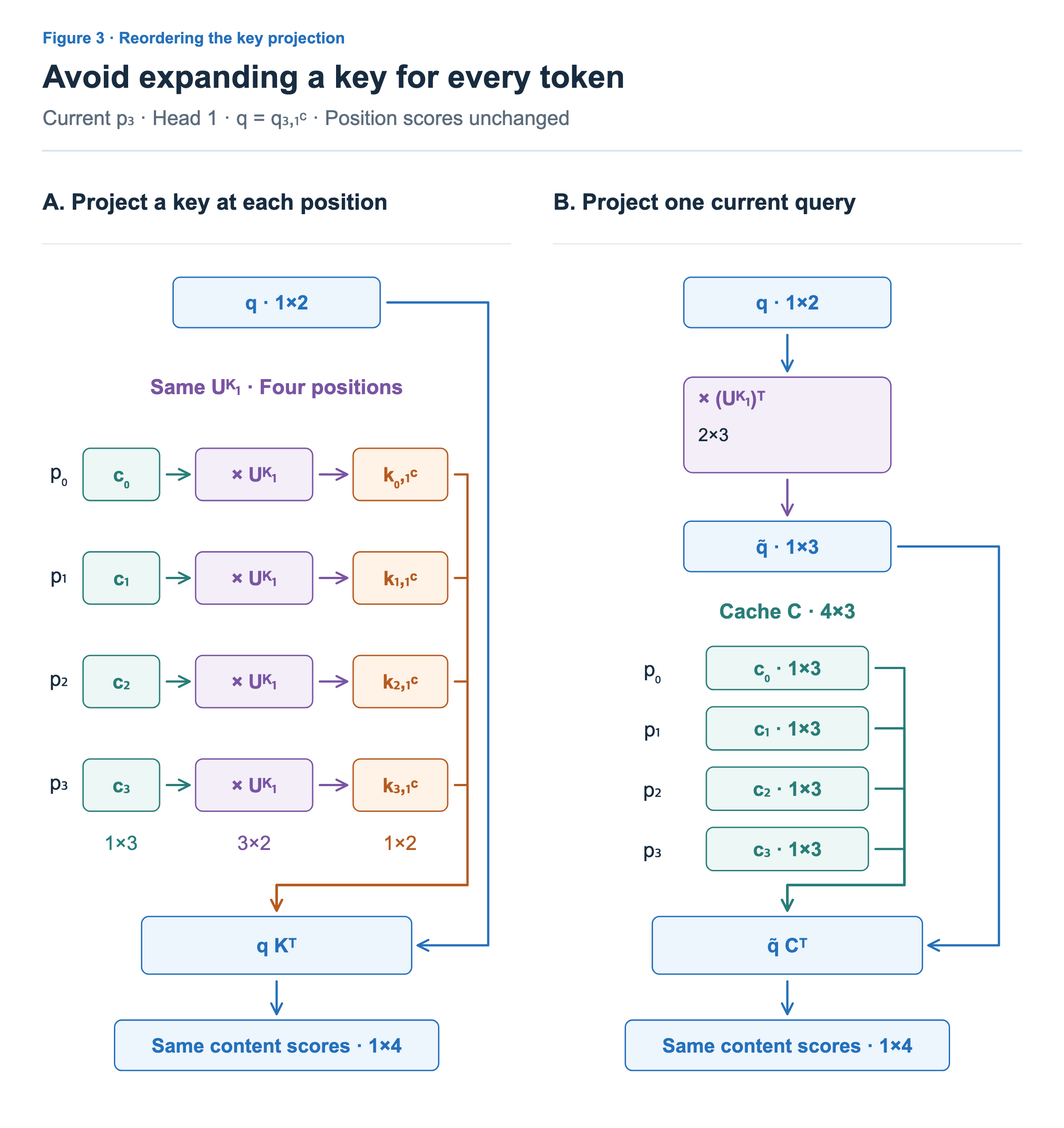 For head 1 and positions p0 through p3, the left path projects four cached latents into content keys, then dots them with the current query. The right path projects the query once from 1×2 to 1×3, then dots it directly with the four cached latents. Both produce the same four content scores.