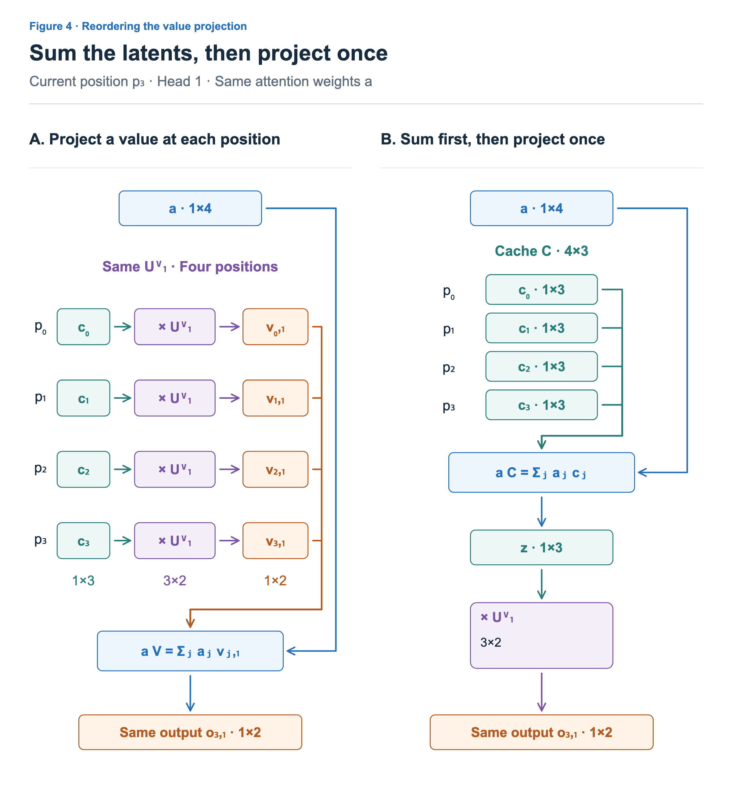 Left: project each of four cached latents from 1×3 into values of size 1×2, then take their weighted sum. Right: use the same weights to combine latents into z (1×3), then apply the same Uⱽ₁ once. Both yield the same o₃,₁ (1×2).