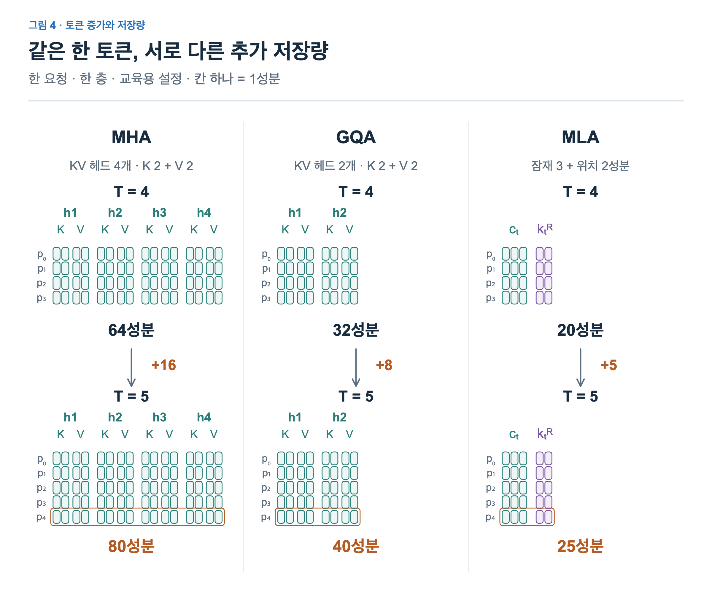 가로로 MHA, GQA, MLA를 비교하고 각 구조에서 위쪽 T=4가 아래쪽 T=5로 이어진다. MHA는 KV 헤드 4개에 K와 V 각 2성분으로 64에서 80성분, GQA는 KV 헤드 2개로 32에서 40성분, MLA는 잠재 3성분과 공유 위치 Key 2성분으로 20에서 25성분이다. 모든 성분 칸은 같은 크기이며 새 p4 행에만 주황 테두리를 표시한다. 추가량은 각각 16,8,5다. 모바일에서는 구조별 비교를 차례로 쌓는다.