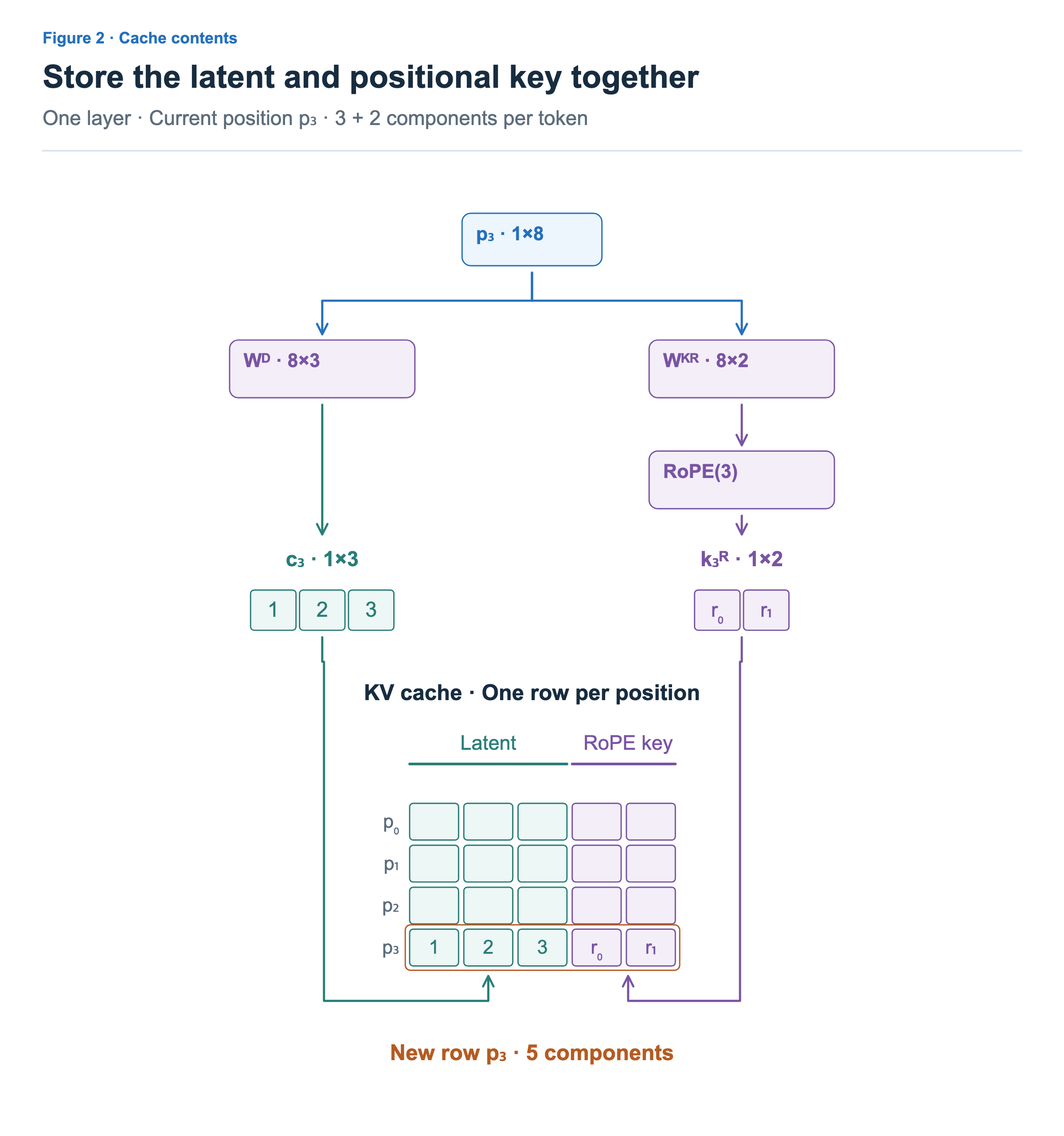 The p3 input (1×8) splits into two paths. W_D (8×3) produces c3; W_KR (8×2) followed by RoPE(3) produces k3R. The three latent and two positional-key components enter the new p3 cache row. Existing p0–p2 rows remain.