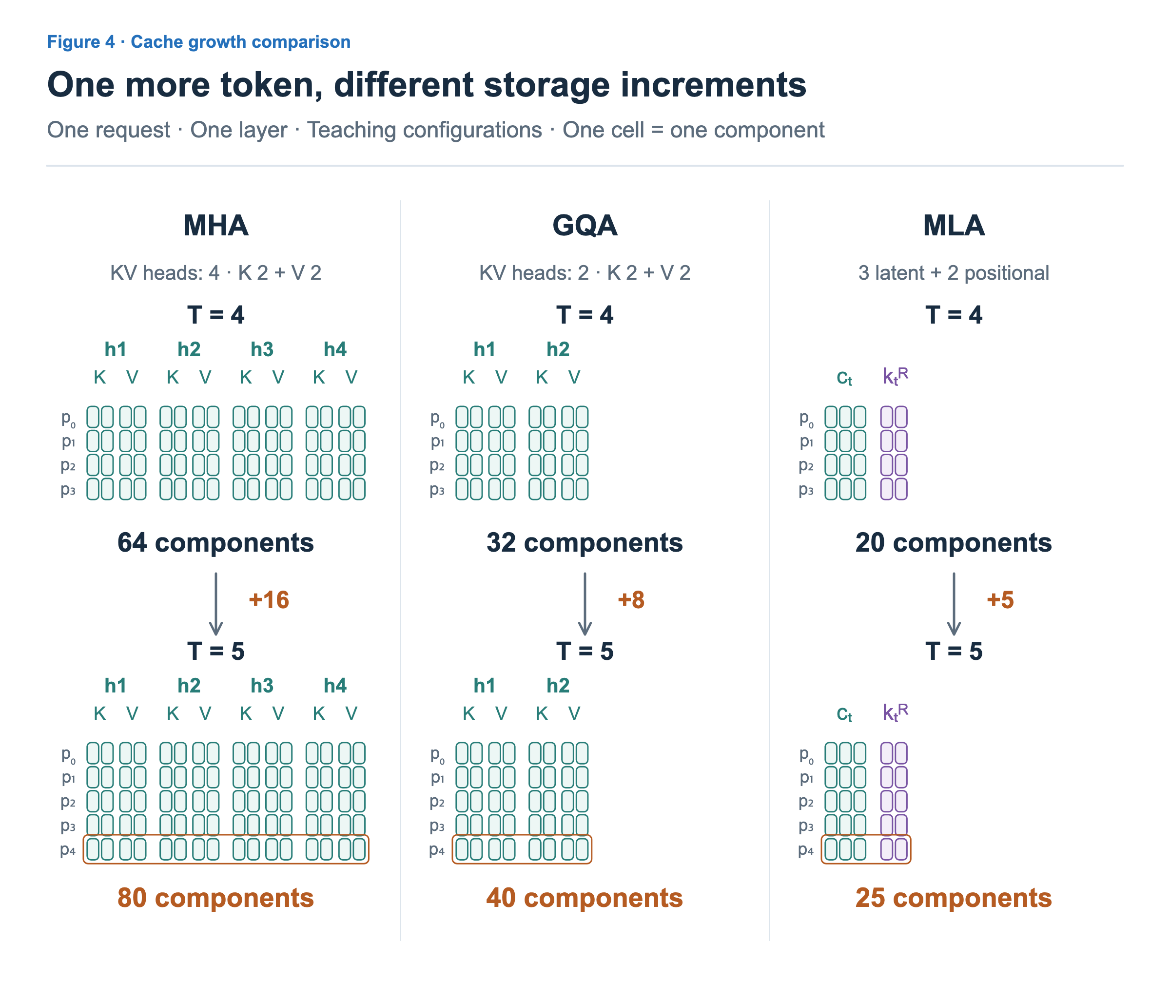 MHA, GQA and MLA appear in columns, each progressing vertically from T=4 to T=5. MHA has four KV heads with two K and two V components, growing from 64 to 80; GQA has two KV heads, growing from 32 to 40; MLA stores three latent and two shared positional-key components, growing from 20 to 25. Equal-size cells represent components; only the new p4 row has an orange outline. Increments are 16,8,5. Mobile stacks the three comparisons.