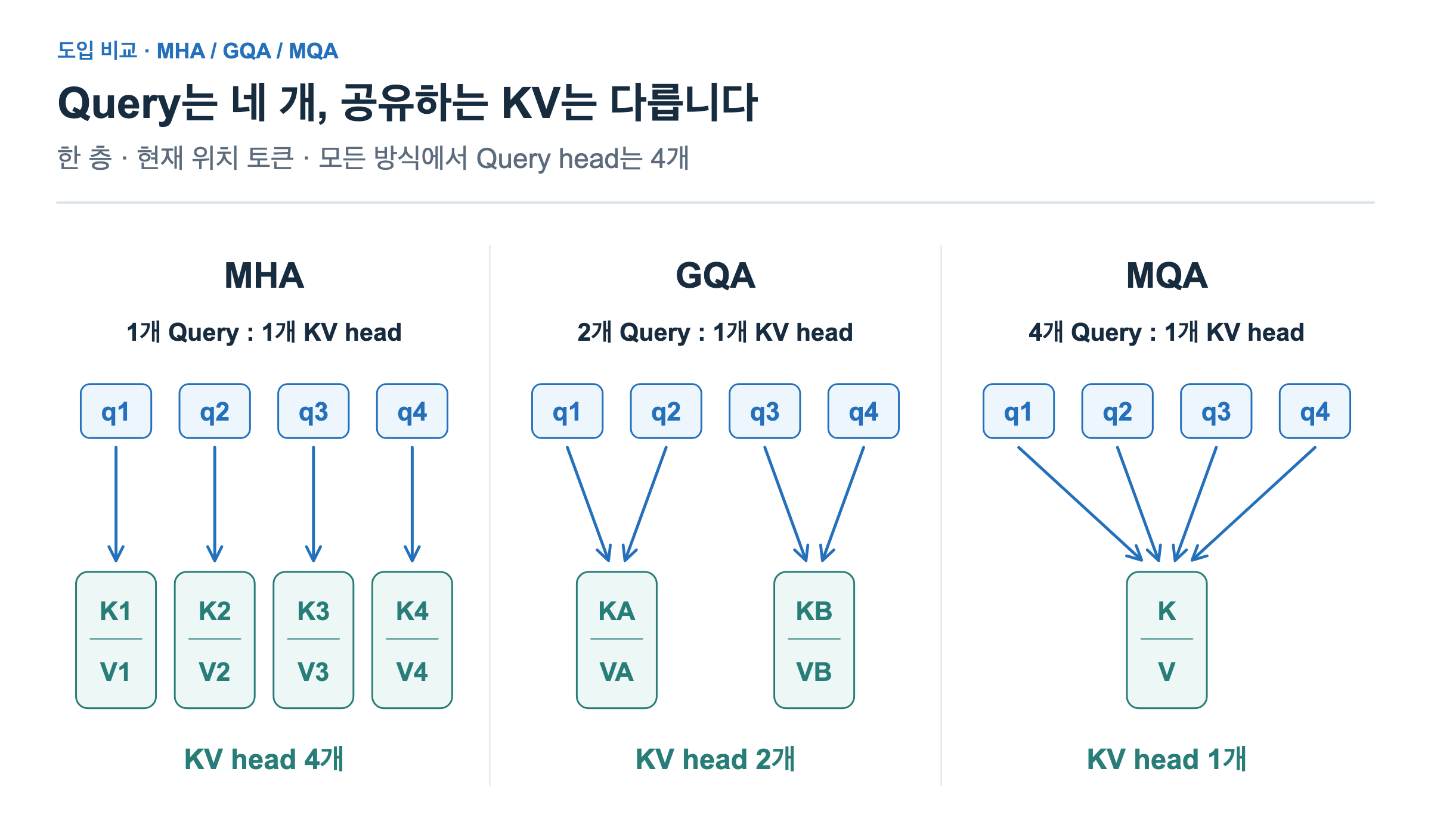 MHA, GQA, MQA를 나란히 비교한다. 세 방식 모두 현재 위치 p3의 q1, q2, q3, q4가 있다. MHA는 q1부터 q4가 각각 K1/V1부터 K4/V4를 읽는다. GQA는 q1과 q2가 KA/VA를, q3과 q4가 KB/VB를 읽는다. MQA는 네 Query 모두 하나의 K/V를 읽는다. 각 KV 묶음은 p0부터 p3까지의 캐시를 뜻한다.