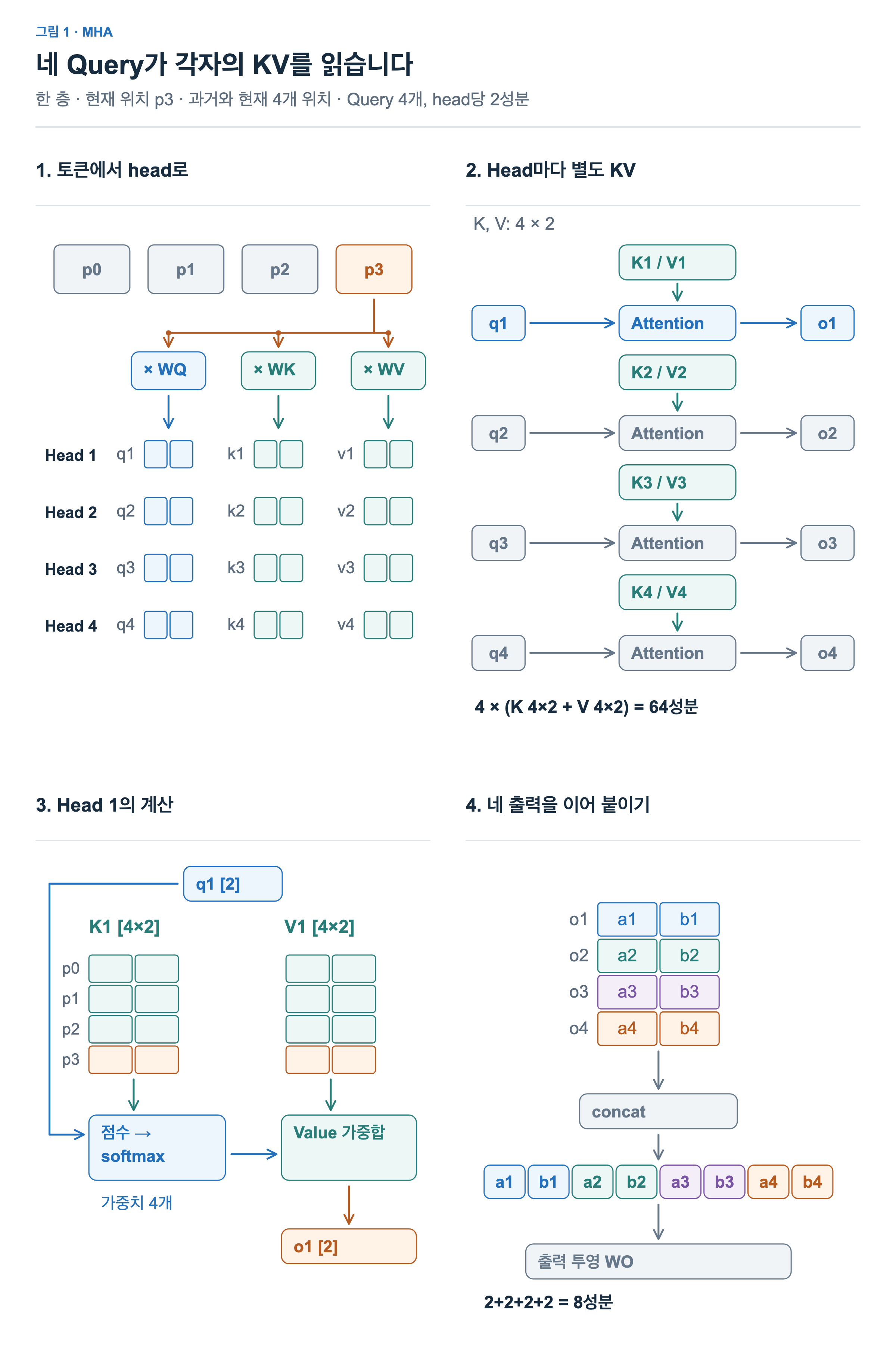 위에는 토큰 위치 p0부터 p3까지 각 입력 벡터를 하나의 블록으로 나란히 표시한다. 현재 위치 p3의 전체 벡터를 WQ, WK, WV에 각각 곱한다. 아래에는 head 1부터 4까지 행을 나누어 p3의 q1부터 q4, k1부터 k4, v1부터 v4를 각각 2성분으로 표시한다. 현재 Key와 Value는 각 head의 캐시에 추가되며, 각 Query는 자기 head의 p0부터 p3까지 KV를 읽는다. Head 1의 계산과 네 출력의 이어 붙이기를 보여 준다.