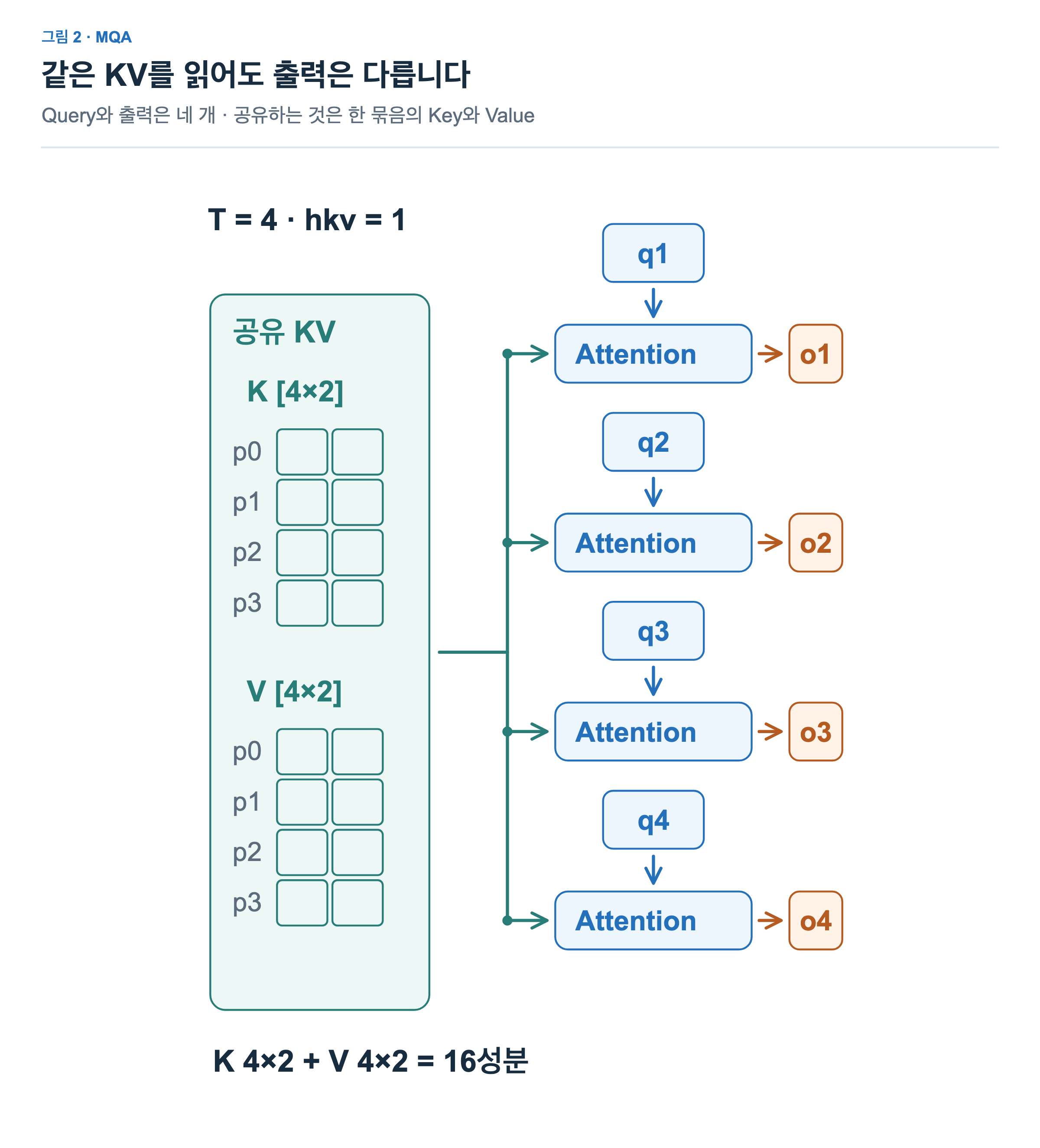 네 Query가 하나의 K 4×2와 V 4×2를 공유한다. 각 Query는 별도의 Attention을 거쳐 o1부터 o4까지 네 출력을 만든다.