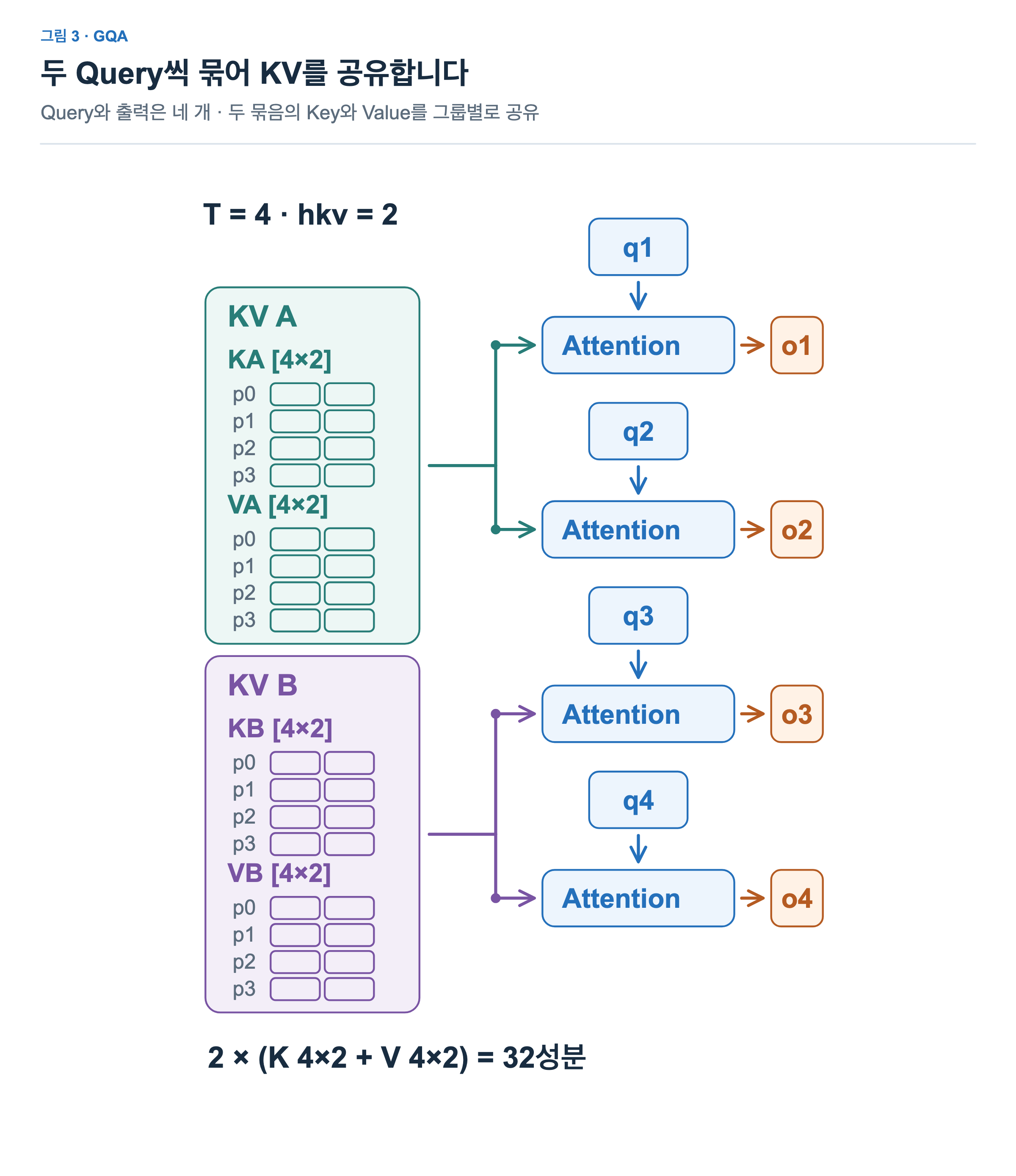 q1과 q2는 KA/VA를, q3과 q4는 KB/VB를 공유한다. 각 K와 V는 4×2다. 각 Query는 별도의 Attention을 거쳐 o1부터 o4까지 네 출력을 만든다.