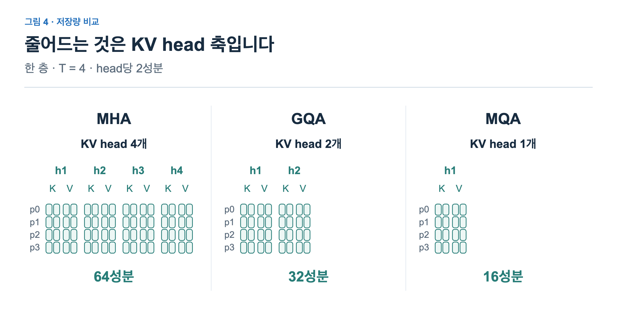 T=4에서 MHA, GQA, MQA의 KV 캐시를 동일 크기 칸으로 비교한다. 각 KV head에는 p0부터 p3까지 네 행과 K 두 성분, V 두 성분이 있다. MHA는 4개 head 64성분, GQA는 2개 head 32성분, MQA는 1개 head 16성분이다.