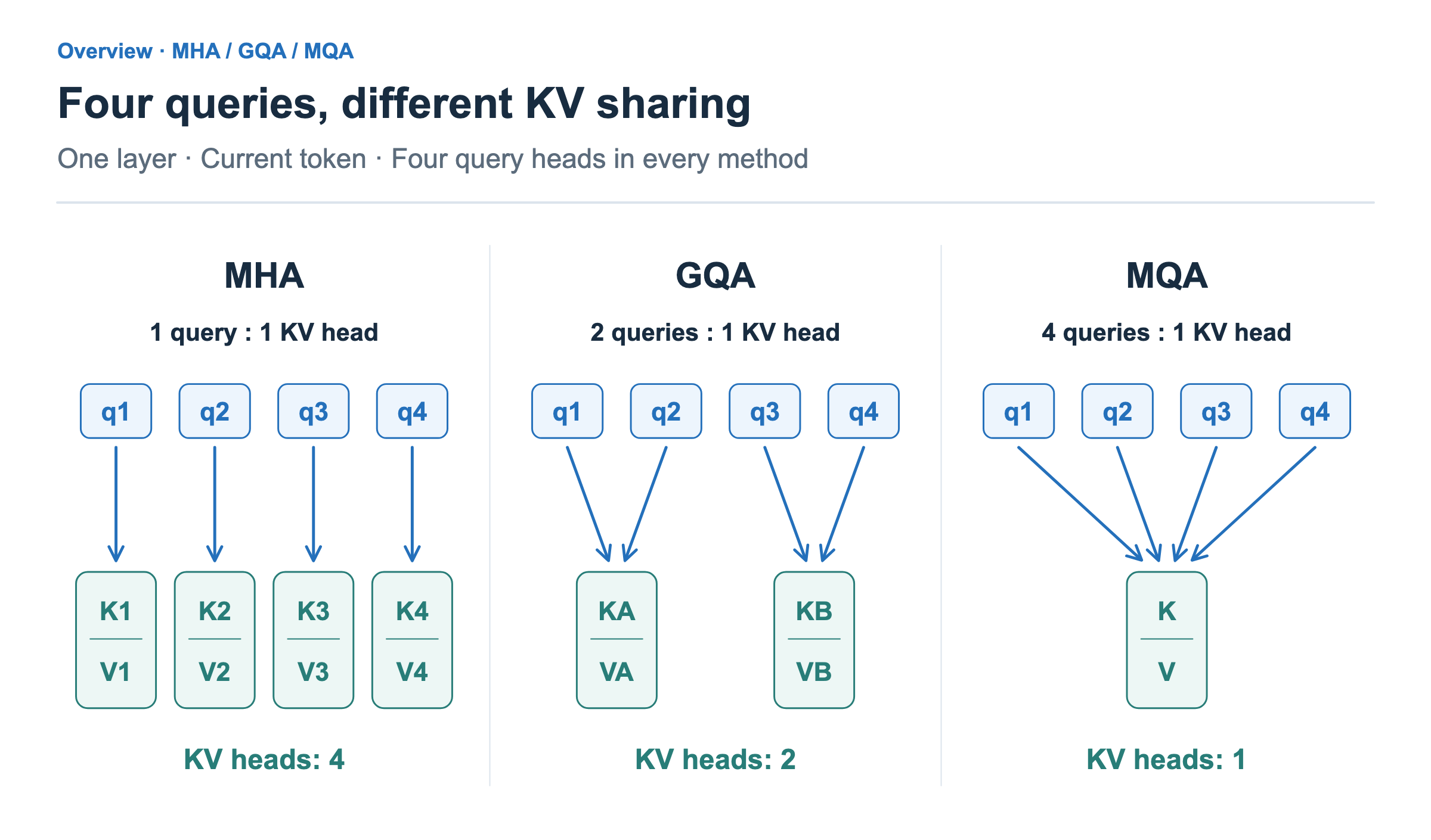 Side-by-side MHA, GQA, and MQA share four queries at position p3. In MHA each query reads its own numbered KV head. In GQA q1 and q2 share KA/VA, while q3 and q4 share KB/VB. In MQA all four queries share one K/V set. Each set represents cached positions p0 through p3.