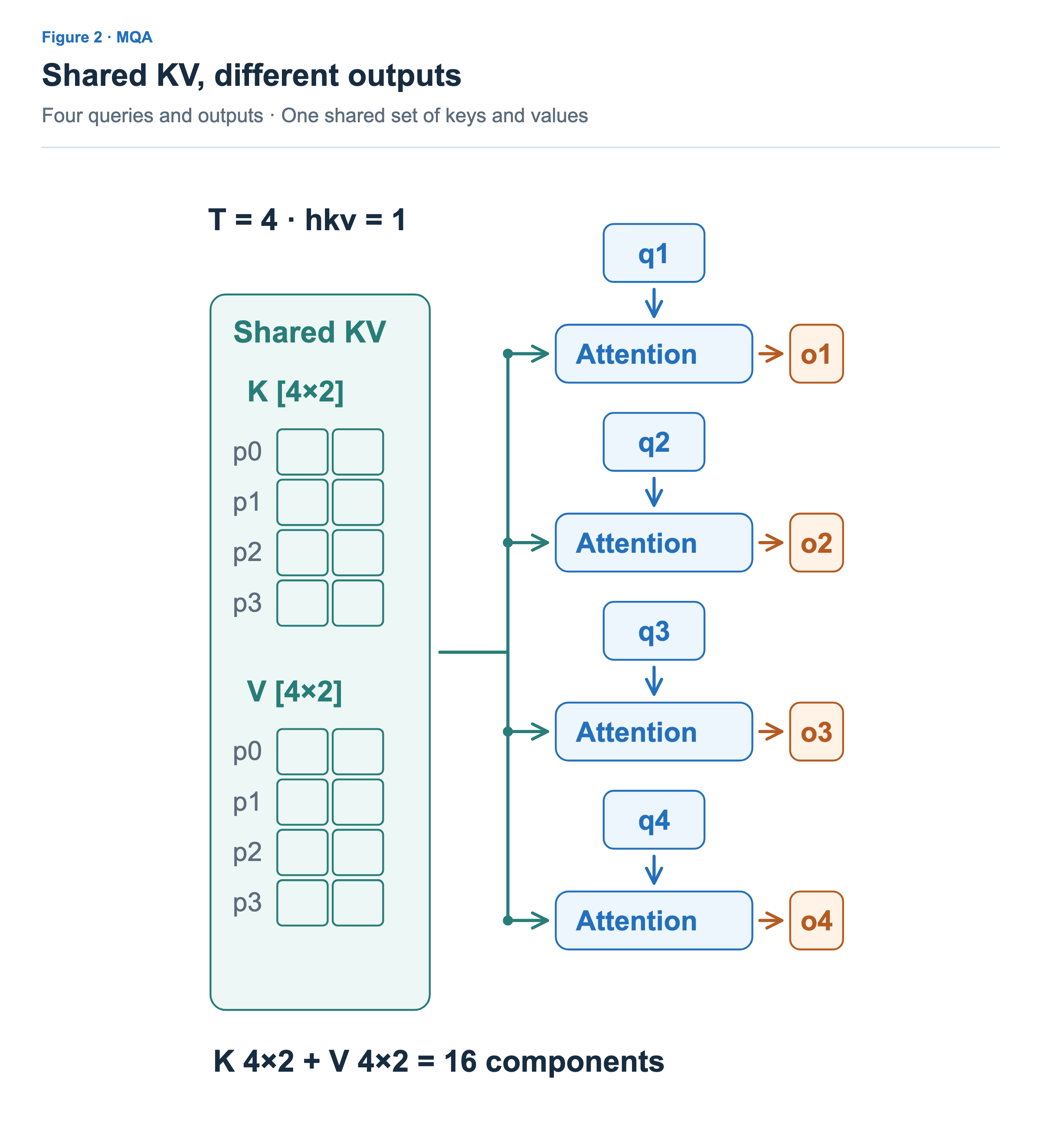 Four queries share one 4×2 K and V set. Each query runs its own attention computation, producing outputs o1 through o4.