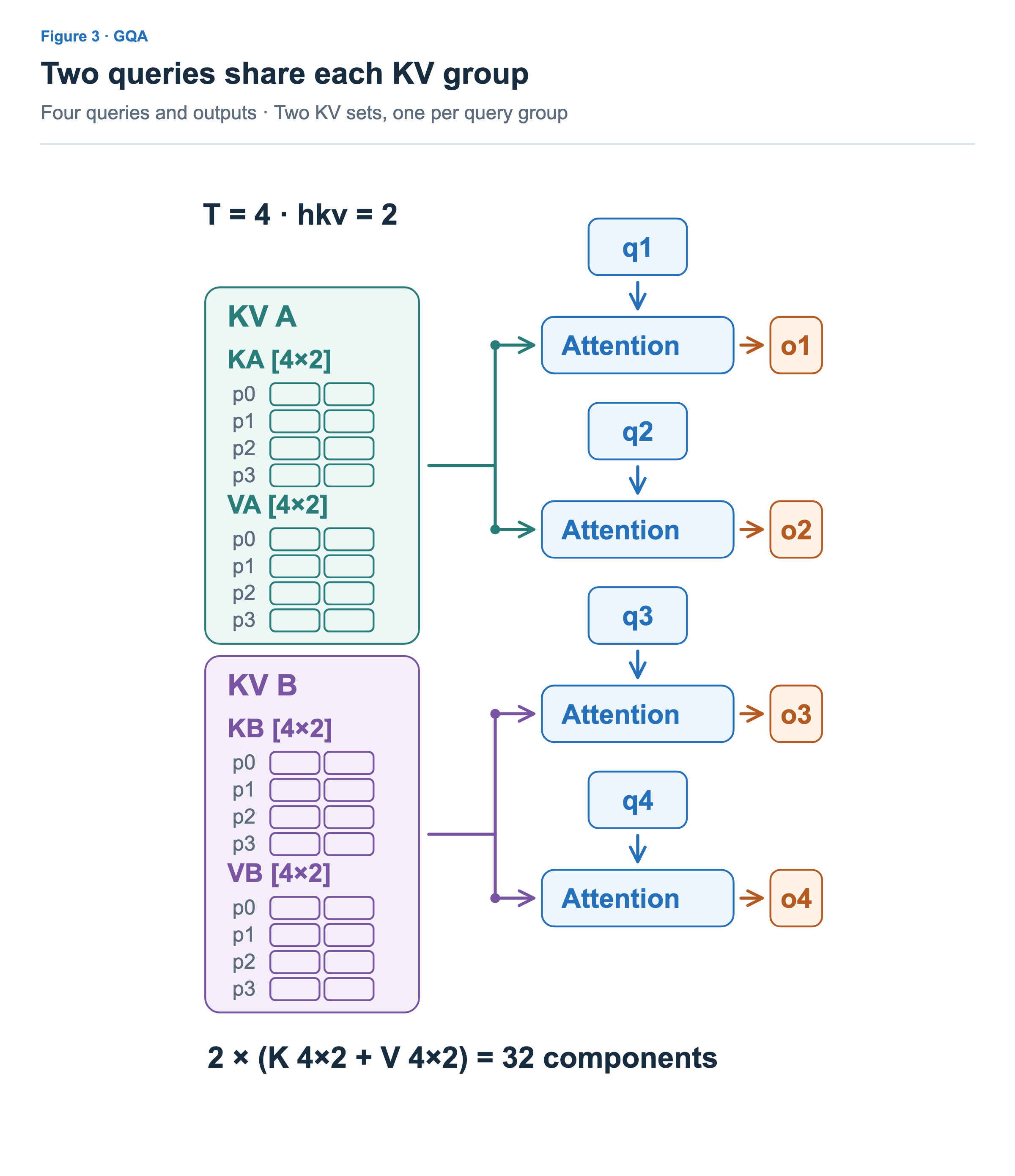 q1 and q2 share KA/VA; q3 and q4 share KB/VB. Each K and V is 4×2. Each query runs its own attention computation, producing outputs o1 through o4.