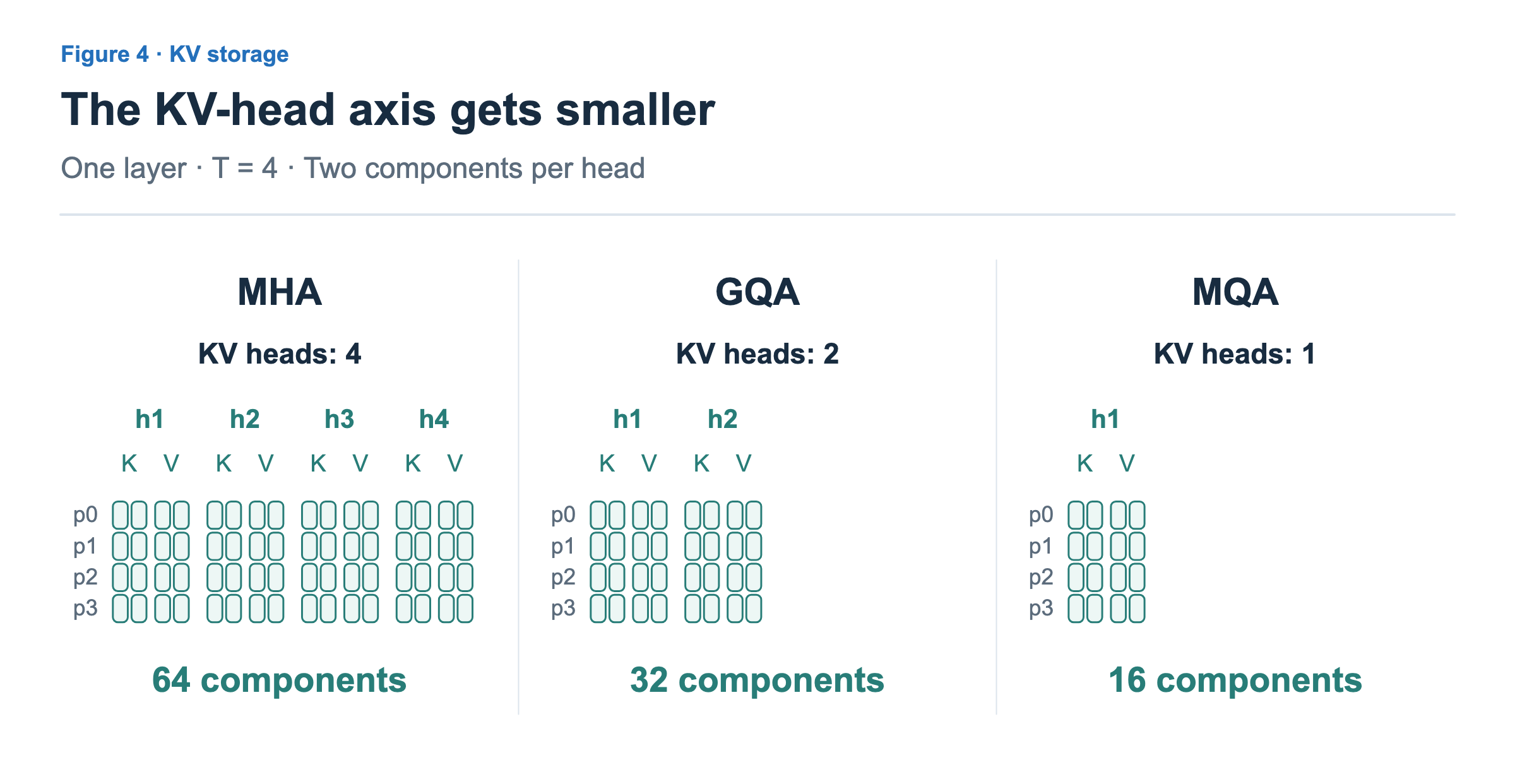 Equal-size cells compare KV caches at T=4. Each KV head has four rows, p0 through p3, with two key and two value components each. MHA has four heads and 64 components; GQA two heads and 32; MQA one head and 16.