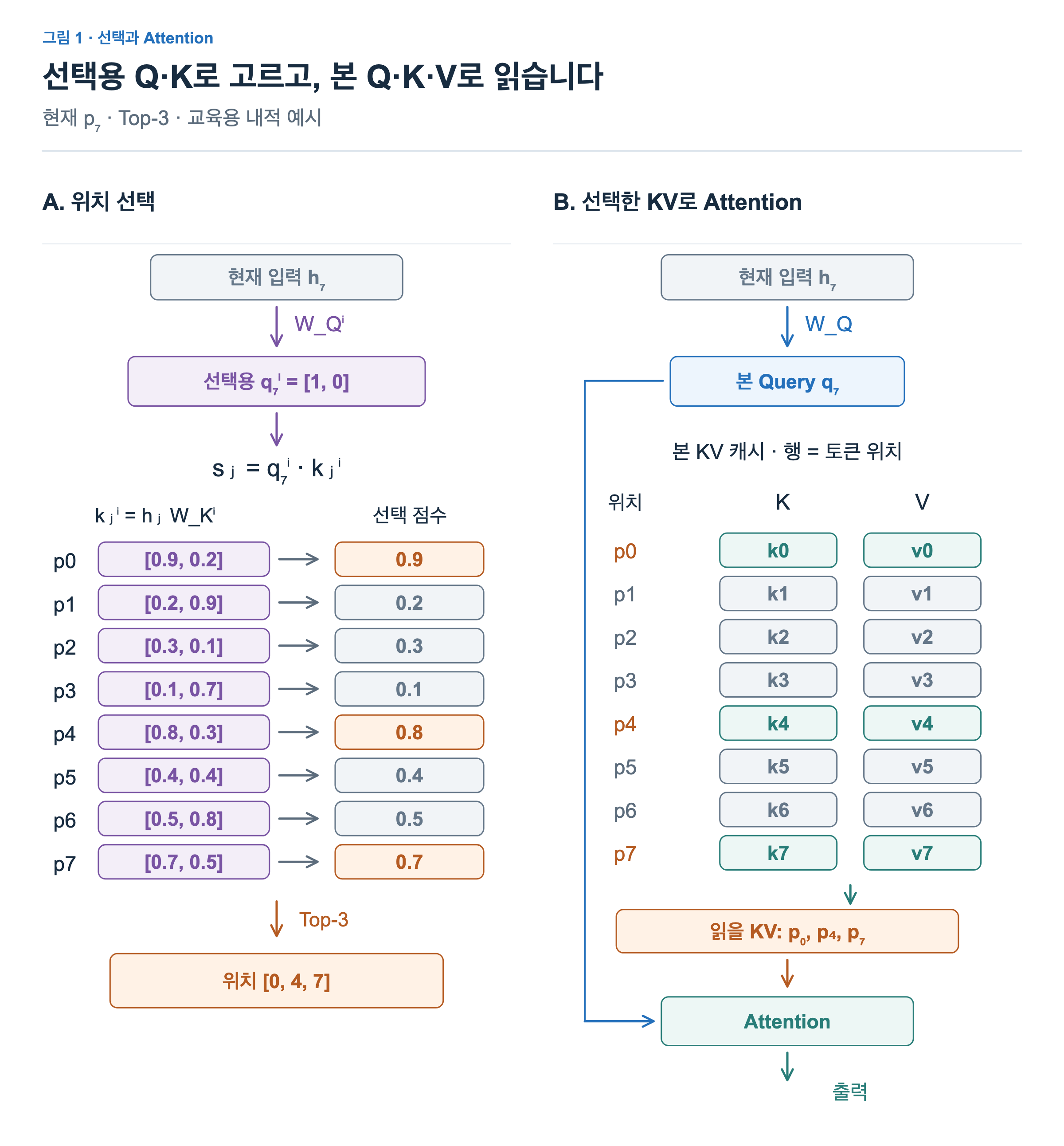 현재 입력에서 별도 투영으로 선택용 Query와 본 Query를 만든다. 위치별 선택용 Key와의 내적으로 점수를 구하고 상위 위치 0,4,7을 고른다. 본 Attention은 해당 위치의 별도 Key와 Value만 읽는다.