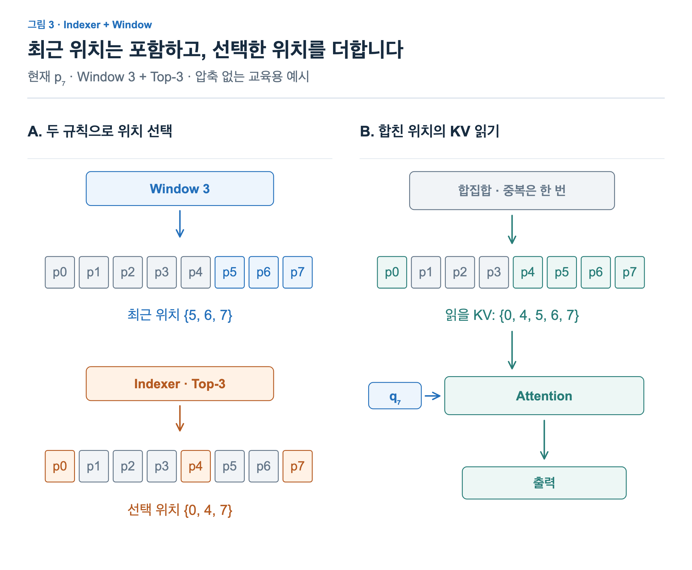 현재 위치7에서 window는5,6,7을 항상 포함하고 indexer는0,4,7을 선택한다. 겹치는7을 한 번만 포함한0,4,5,6,7의 원래 KV를 본 Query와 Attention에 사용한다.