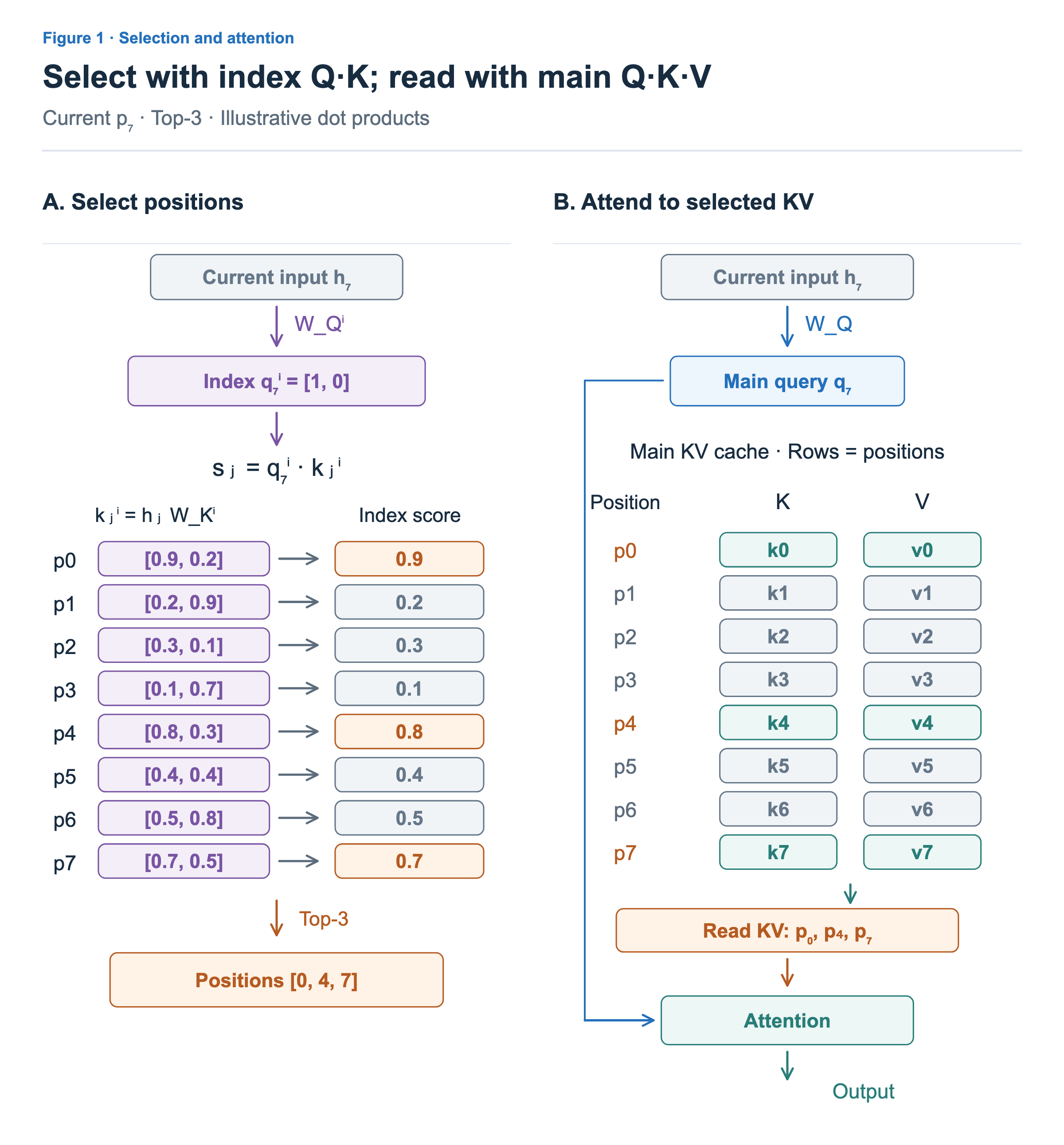 Separate projections produce an index query and a main query. Dot products with per-position index keys select positions 0,4,7. Main attention reads its own keys and values at those positions.
