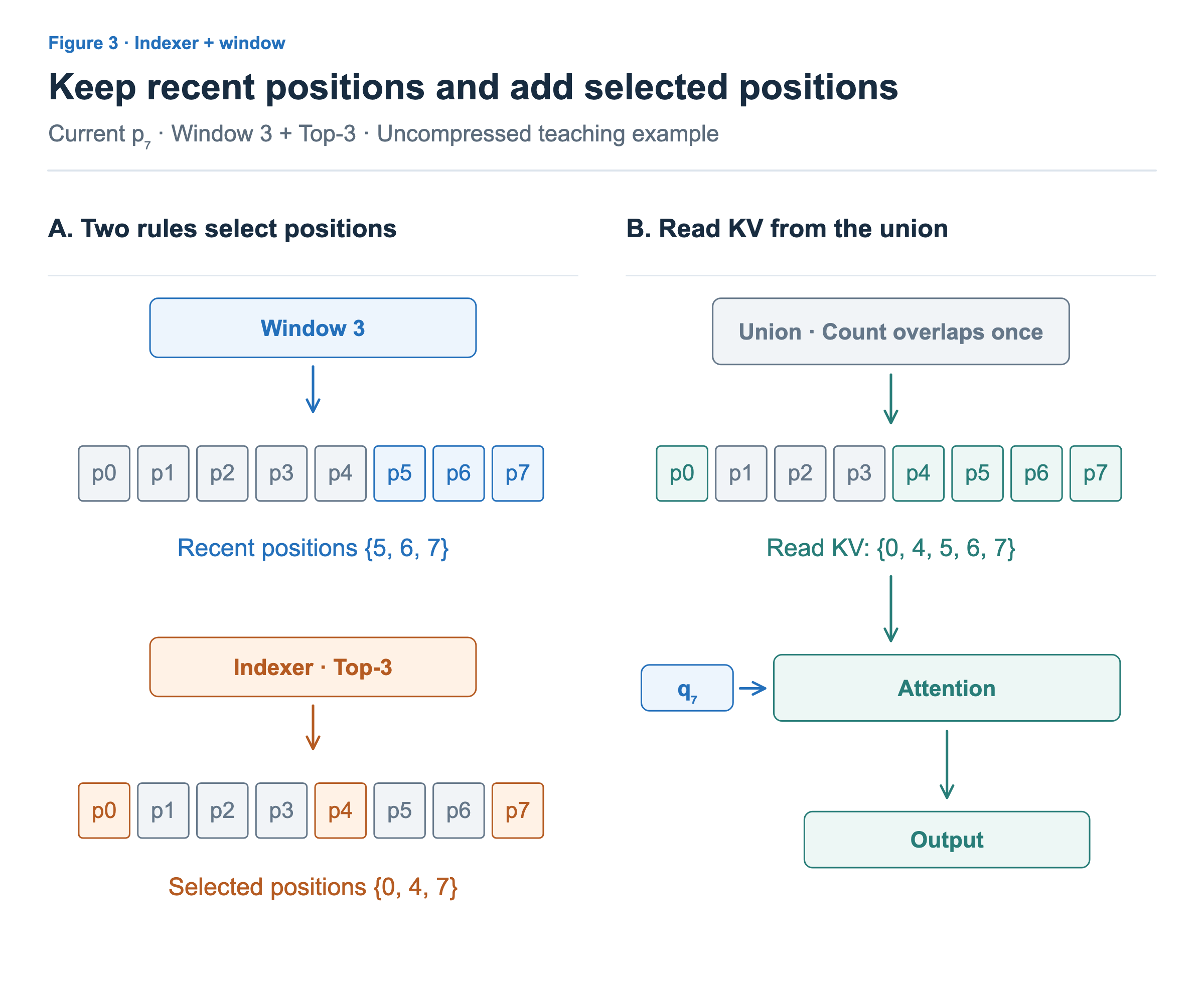 At position7, the window includes5,6,7 and the indexer selects0,4,7. Original KV at0,4,5,6,7 enters main attention with the query, counting overlapping7 once.
