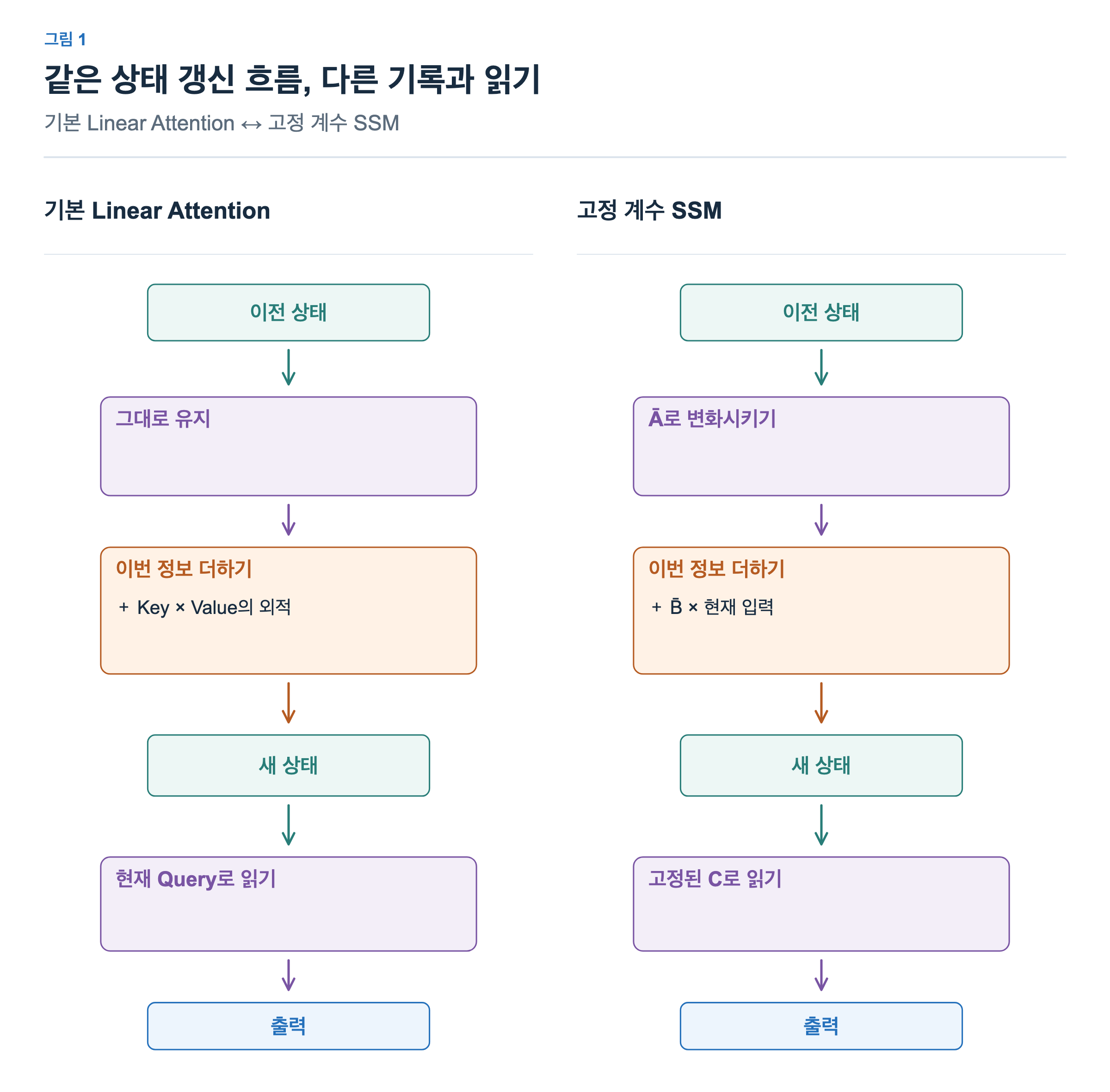 두 패널 모두 이전 상태 처리, 이번 정보 더하기, 새 상태, 출력 읽기의 같은 순서다. 기본 Linear Attention은 이전 상태를 그대로 두고 Key와 Value의 외적을 더한 뒤 현재 Query로 읽는다. 고정 계수 SSM은 Abar로 이전 상태를 변화시키고 Bbar로 변환한 입력을 더한 뒤 고정 C로 읽는다.