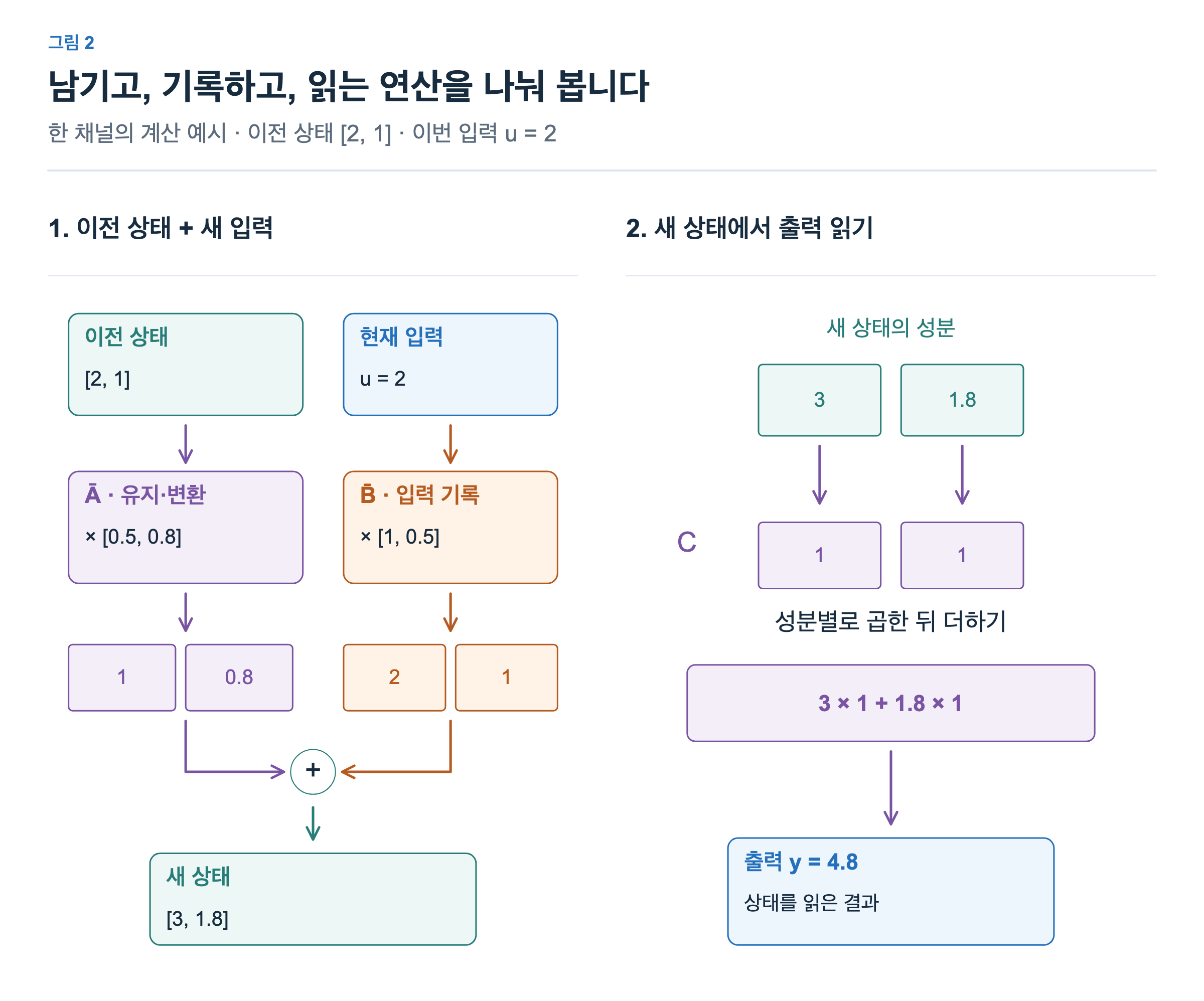 이전 상태2,1에 각각0.5,0.8을 곱해1,0.8을 남긴다. 입력2에 Bbar의1,0.5를 곱해2,1을 기록한다. 합친 새 상태3,1.8에 C의1,1을 곱해 더하면 출력4.8이다.