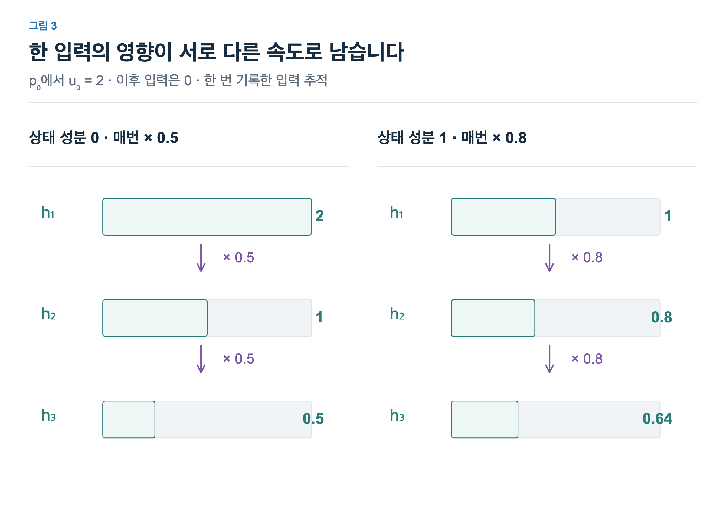 두 상태 성분을 세로로 비교한다. 첫 성분은 매번0.5배로2,1,0.5가 되고 둘째는0.8배로1,0.8,0.64가 된다.