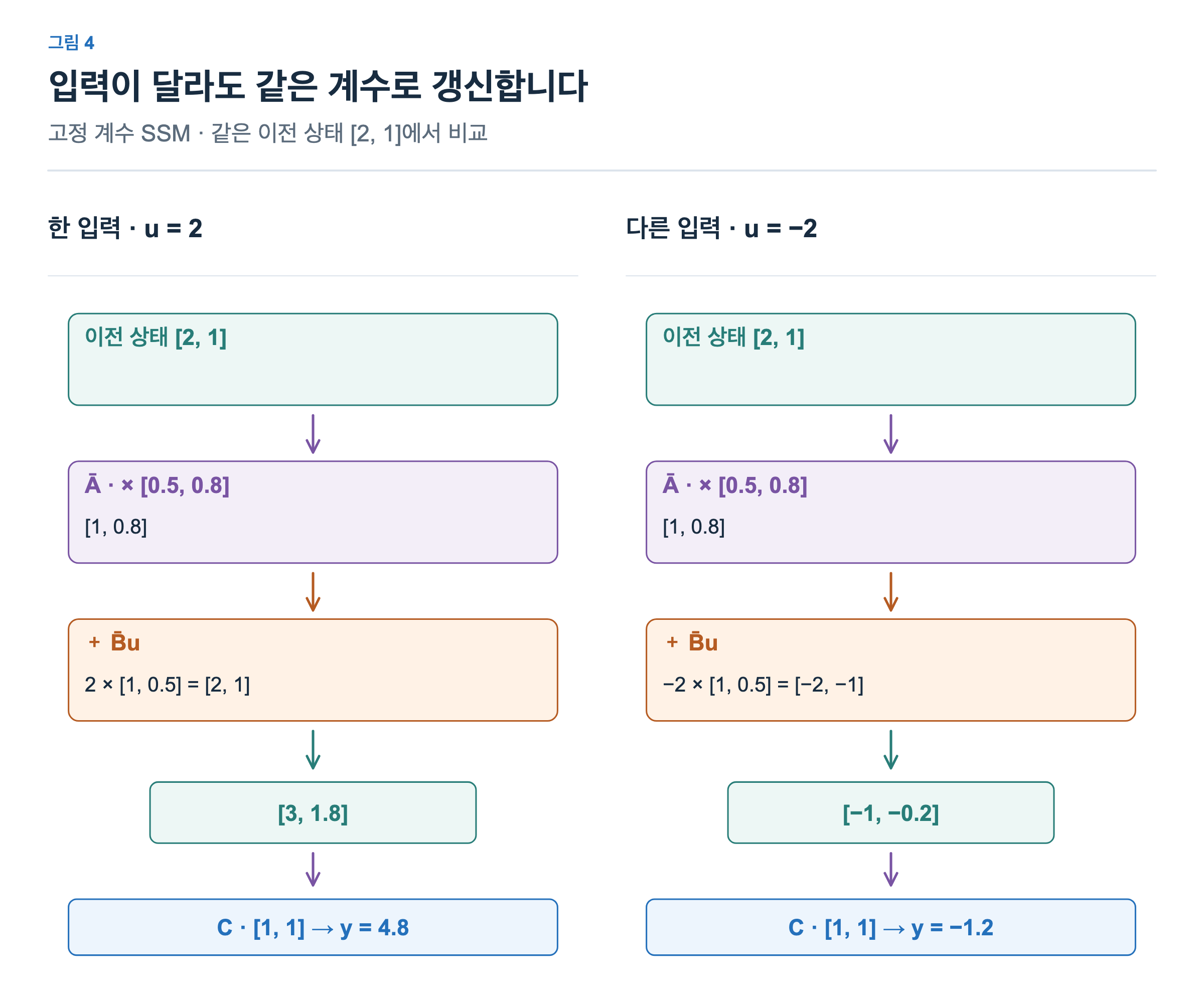 입력2와 입력-2를 비교한다. 두 경우 모두 Abar의0.5,0.8로 이전 상태를1,0.8로 남기고 Bbar의1,0.5를 쓴다. 기록값은2,1과-2,-1로 달라지며 새 상태는3,1.8과-1,-0.2다. 같은 C로 읽으면4.8과-1.2다.