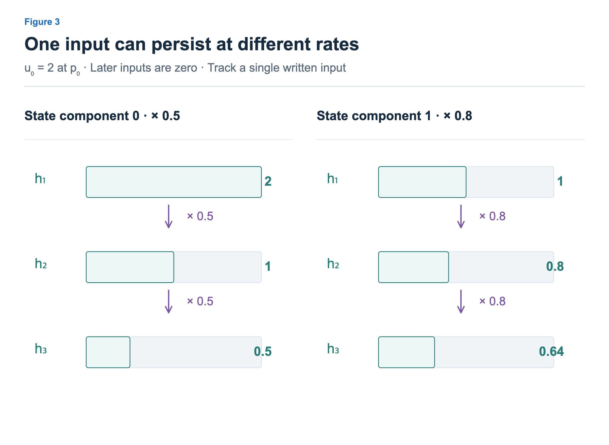 The first state component halves:2,1,0.5. The second retains0.8 each step:1,0.8,0.64.