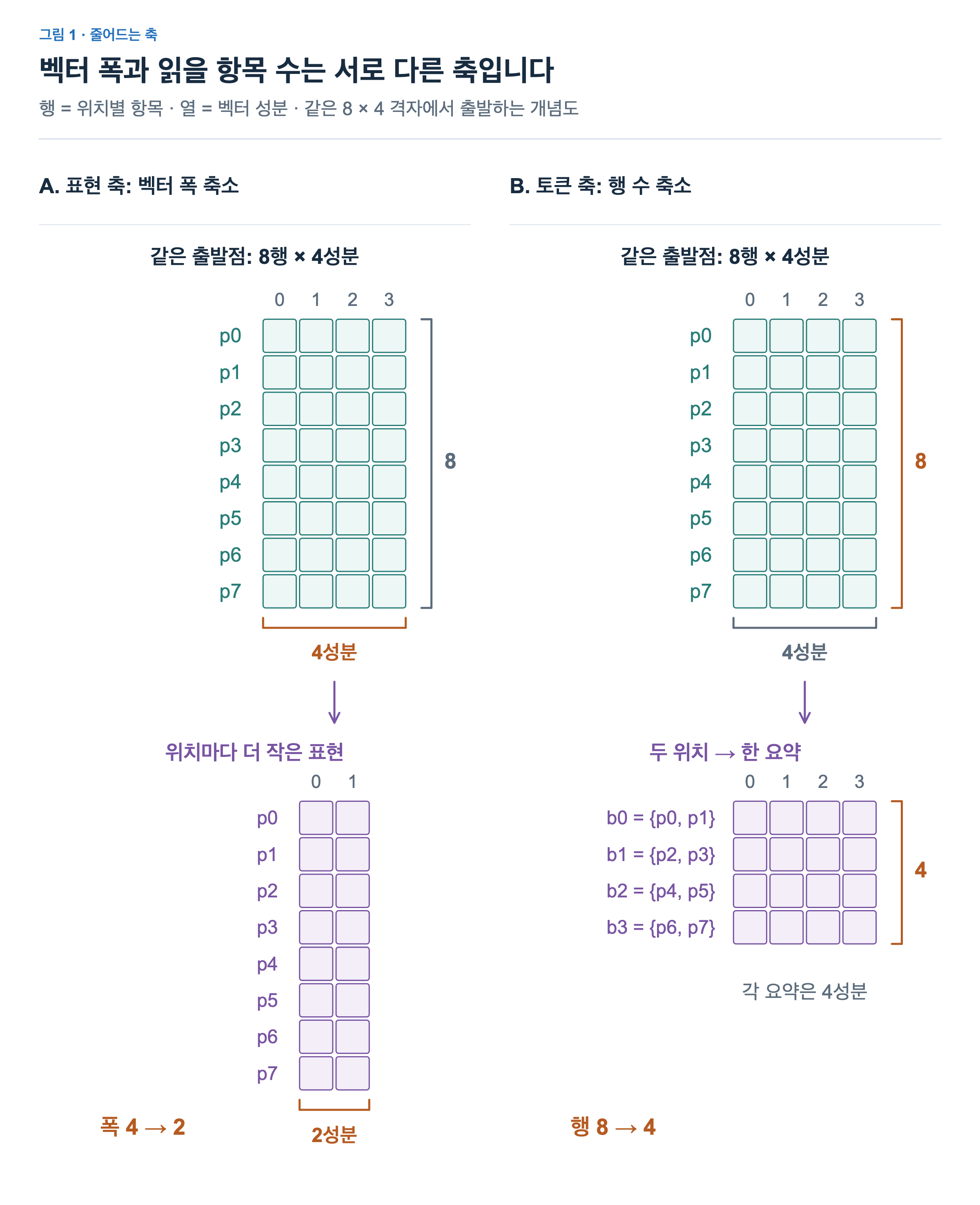 A와 B 위에 같은 8행4열 격자를 반복한다. A 아래는 p0…p7을 유지한8행2열로 성분 수4→2를 주황 강조한다. B 아래는4행4열이며 b0={p0,p1},b1={p2,p3},b2={p4,p5},b3={p6,p7}로 행이 바뀐다. B의 주황 강조는 행 수8→4이다.