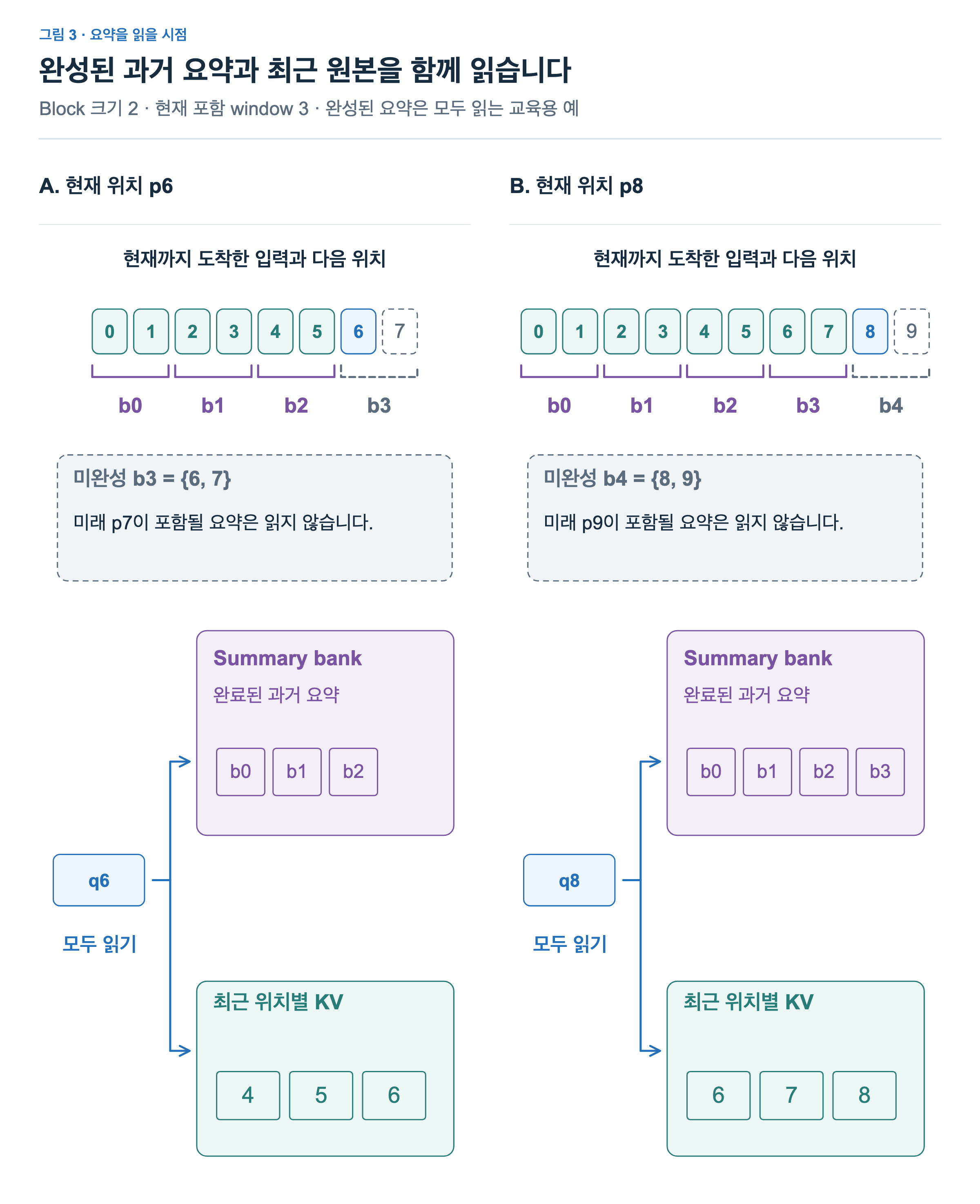 왼쪽 현재 p6에서 0…5는 완료된 block b0,b1,b2에 속하고, 6,7의 b3는 p7이 미래라 미완성이다. q6는 summary bank b0…b2와 최근 위치별 KV 4,5,6을 읽는다. 오른쪽 현재 p8에서는 b0…b3가 완료되고 8,9의 b4가 미완성이다. q8은 b0…b3와 최근 위치별 KV 6,7,8을 읽으며 미래 p9는 읽지 않는다.