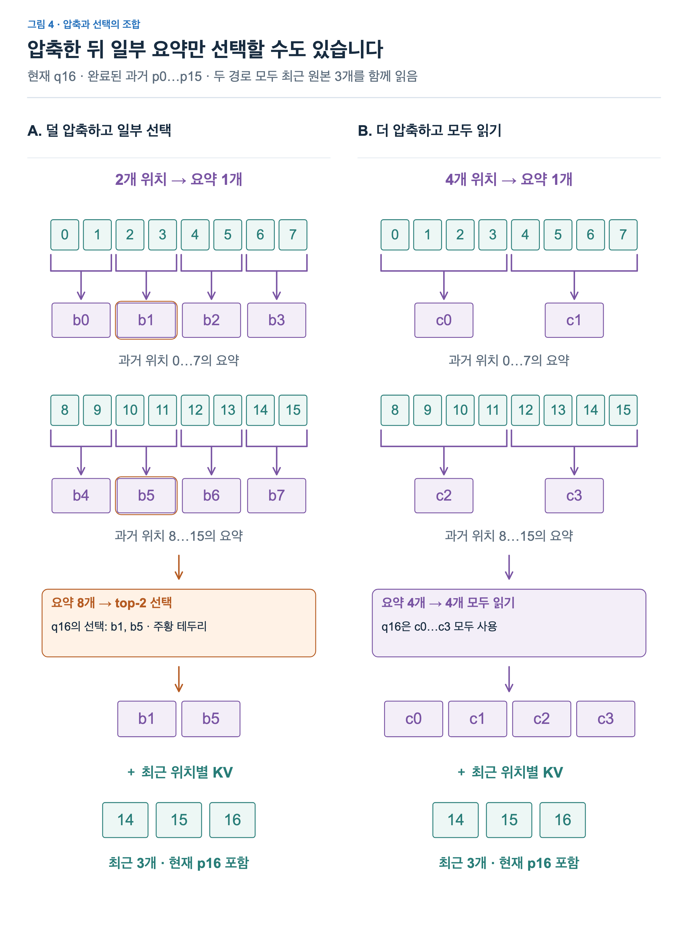 A의 과거0…15를두개씩묶어 b0…b7을 만든다. 주황 테두리 b1과b5만 top2로선택해읽고 최근 위치별 KV 14,15,16을함께읽는다. B는같은16위치를네개씩묶어 c0…c3을만들고네요약모두와같은최근 위치별 KV 14,15,16을읽는다.