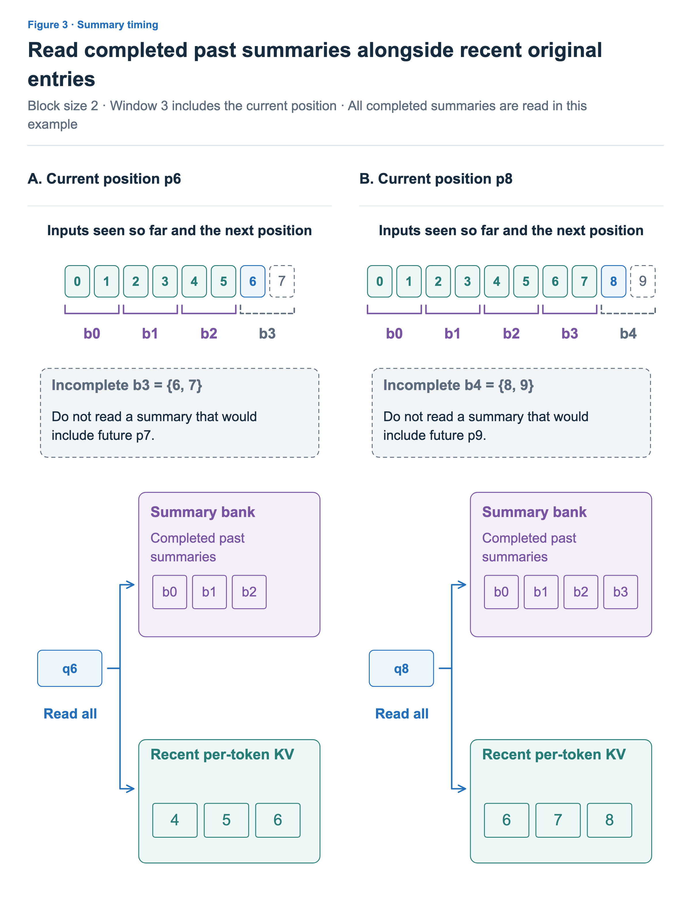 At p6, summaries b0 through b2 are complete, while b3 includes future p7 and cannot be read. Query q6 reads completed summaries and recent per-token KV at positions 4,5,6. At p8, b3 is also complete, and recent per-token KV covers 6,7,8. Future p9 is excluded.