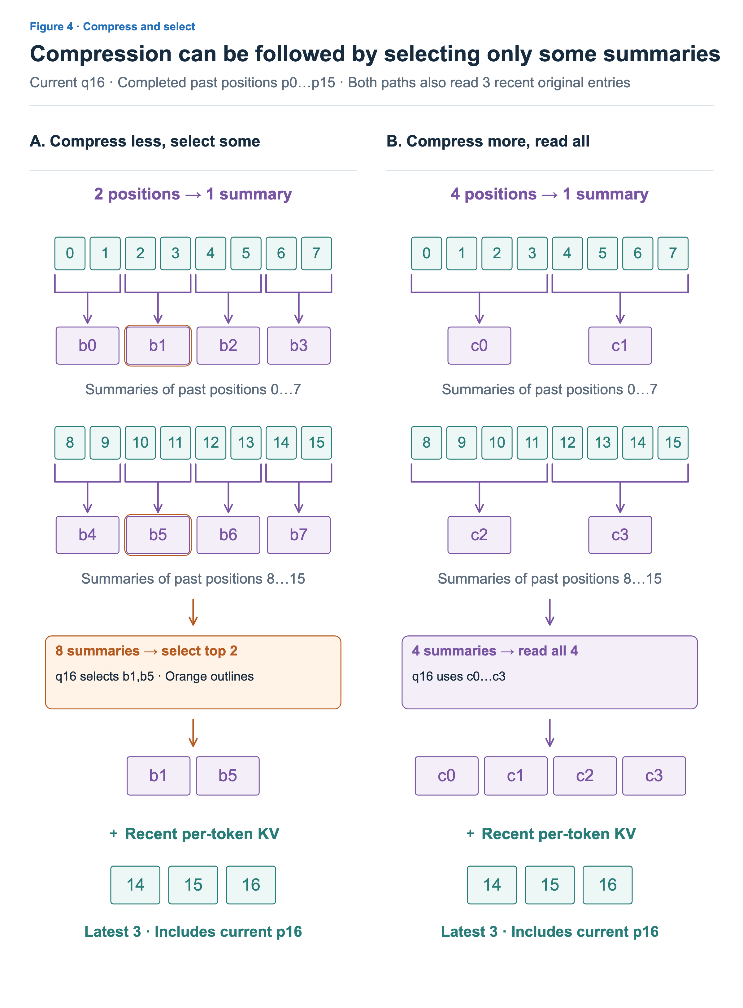 The left groups positions 0 through 15 in pairs, stores eight summaries, and selects b1 and b5. The right groups the same positions in fours and reads all four summaries. Both read recent per-token KV at positions 14,15,16.