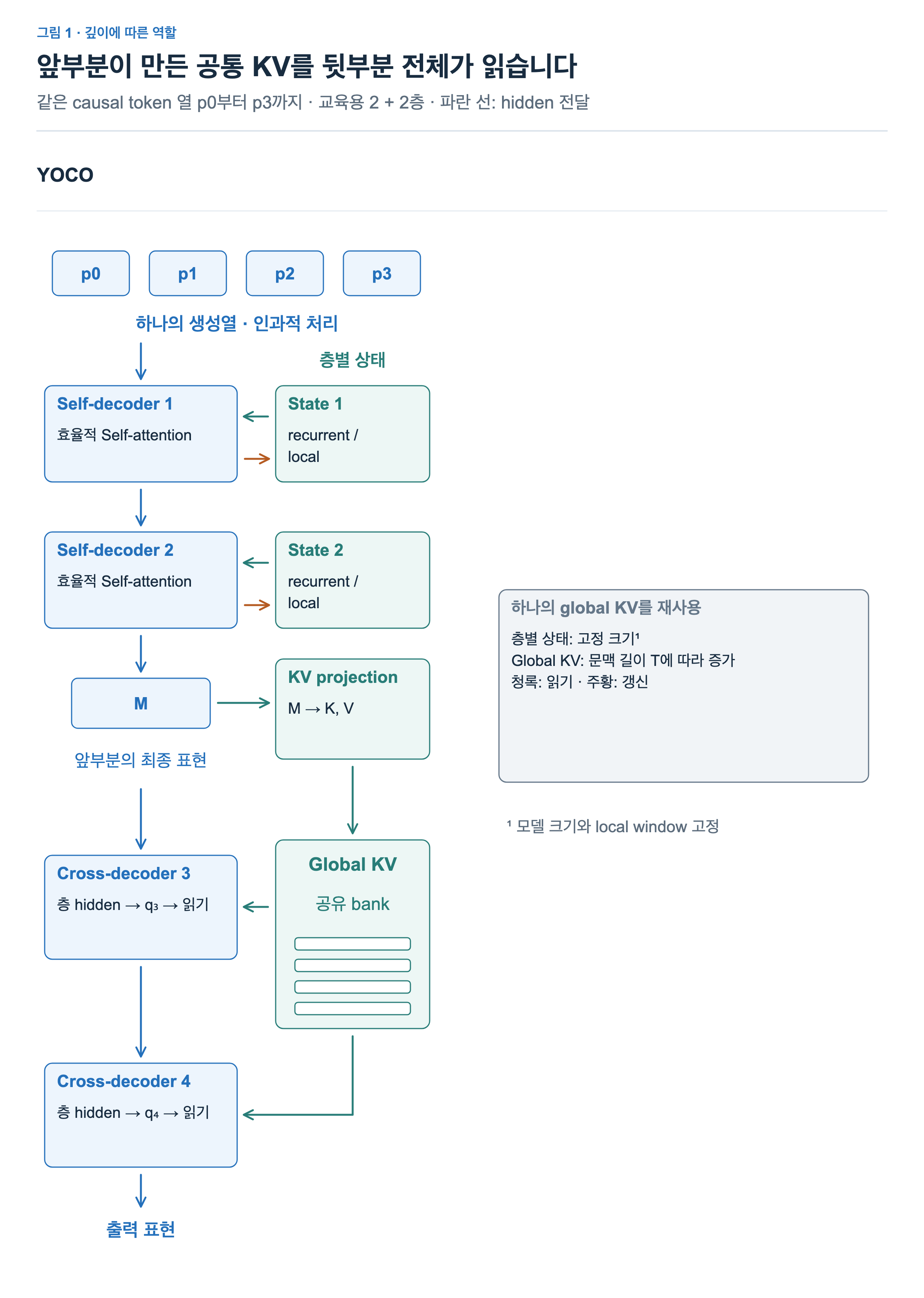 Self-decoder의 두 층은 각자의 recurrent/local 상태를 읽고 갱신한다. 최종 표현 M으로 만든 global KV는 뒤의 두 cross-decoder가 각자의 Query로 읽는다.