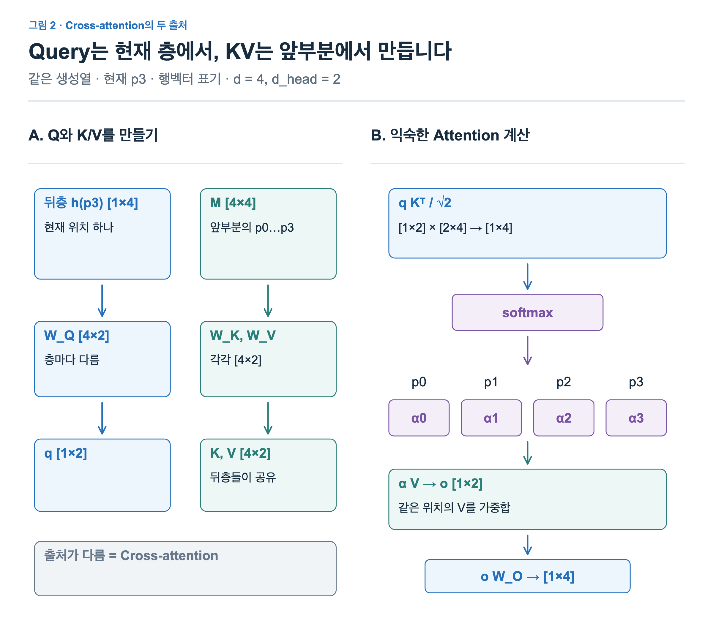 현재 위치의 뒤층 표현으로 q를 만들고 앞부분의 네 위치 표현 M으로 K와 V를 만든다. 네 점수를 softmax로 바꾸어 V를 가중합한다.