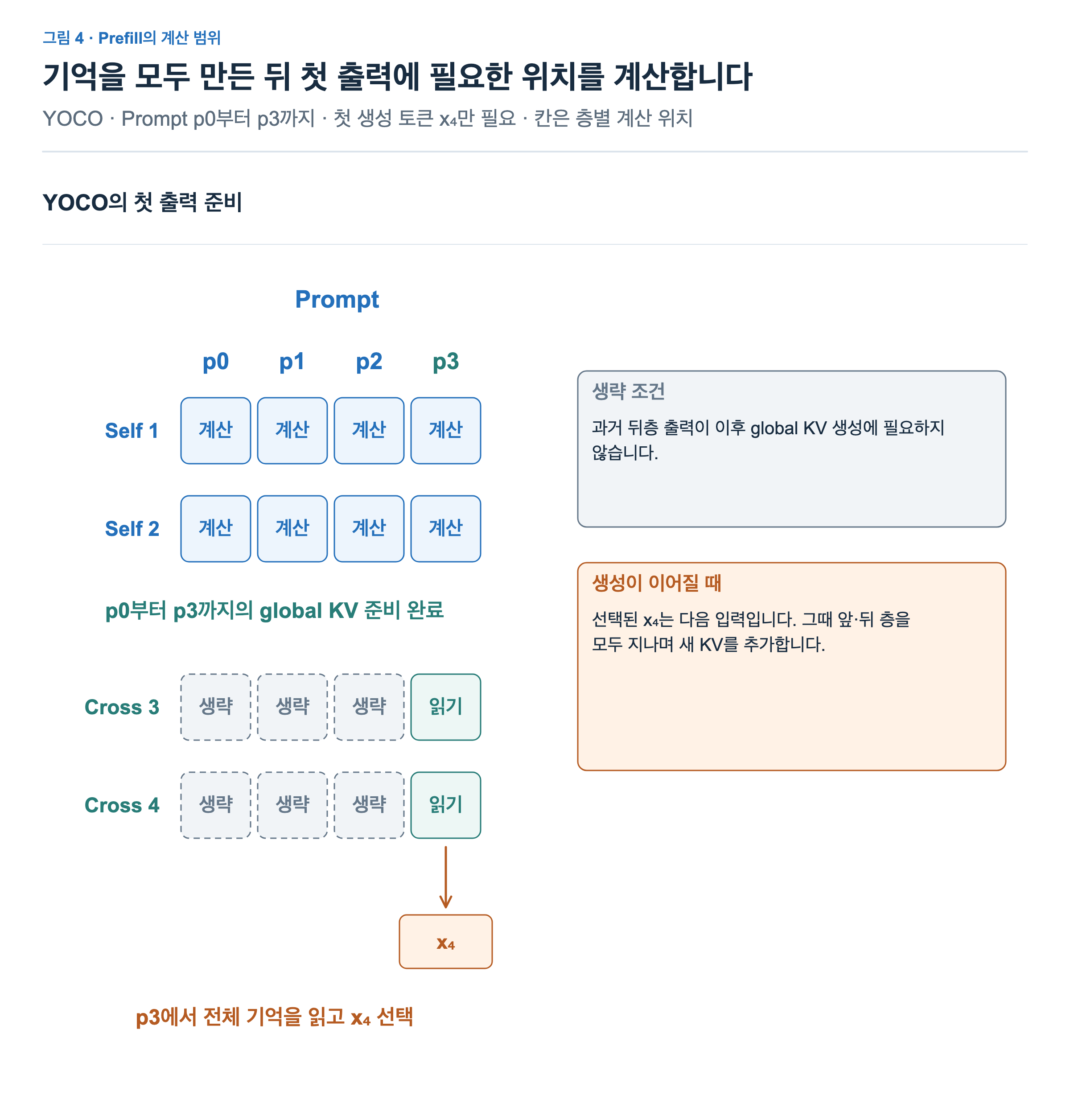 Self-decoder는 prompt 네 위치를 모두 계산하고 cross-decoder는 첫 출력에 필요한 p3만 계산한다. 나머지 세 위치의 뒤층 계산은 생략된다.