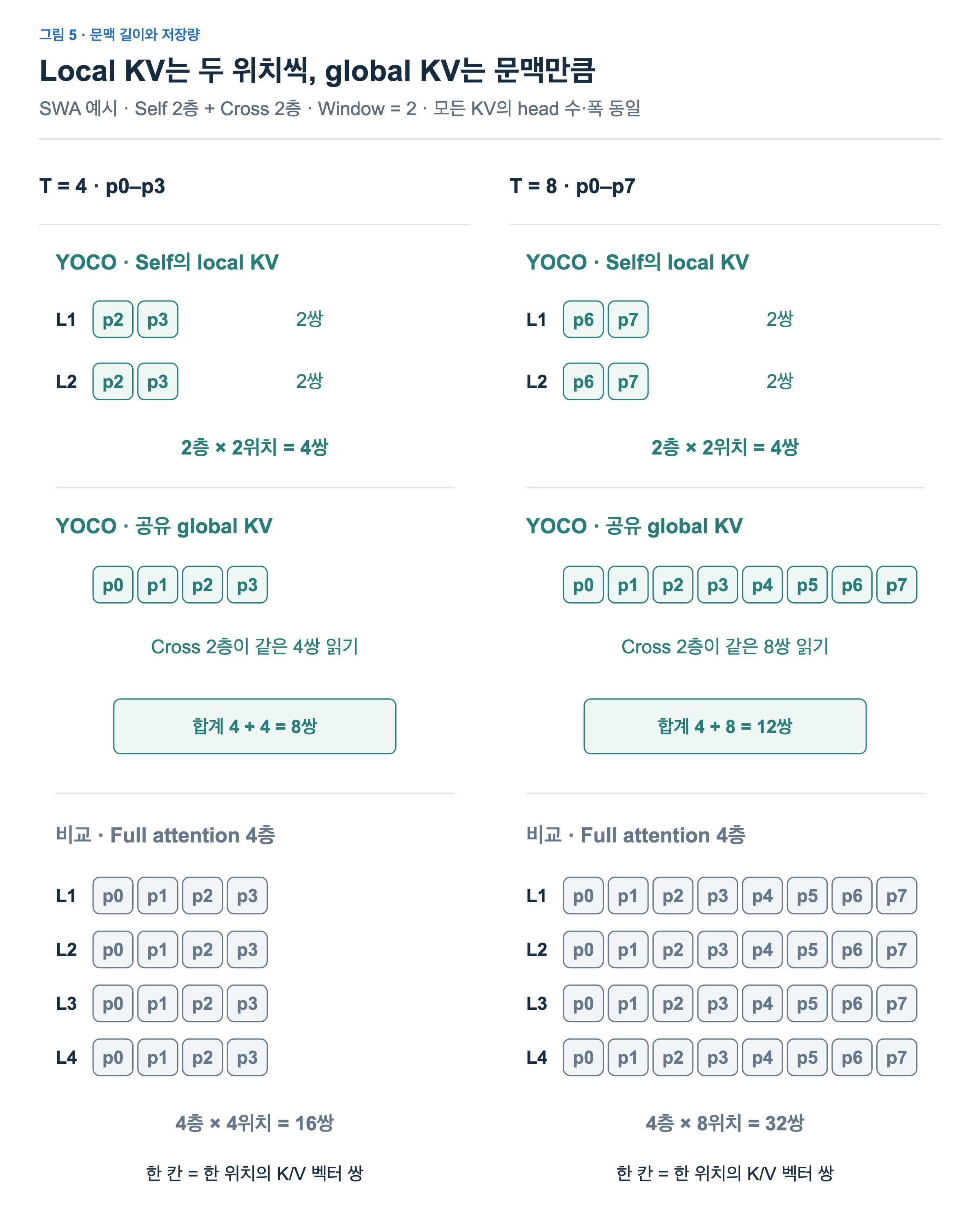 SWA window 2인 YOCO에서 문맥 길이가 4에서 8로 늘면 local KV는 총 4쌍을 유지하고 global KV는 4쌍에서 8쌍으로 늘어난다. 전체는 8쌍에서 12쌍이며 일반 네 층 full attention은 16쌍에서 32쌍이다.
