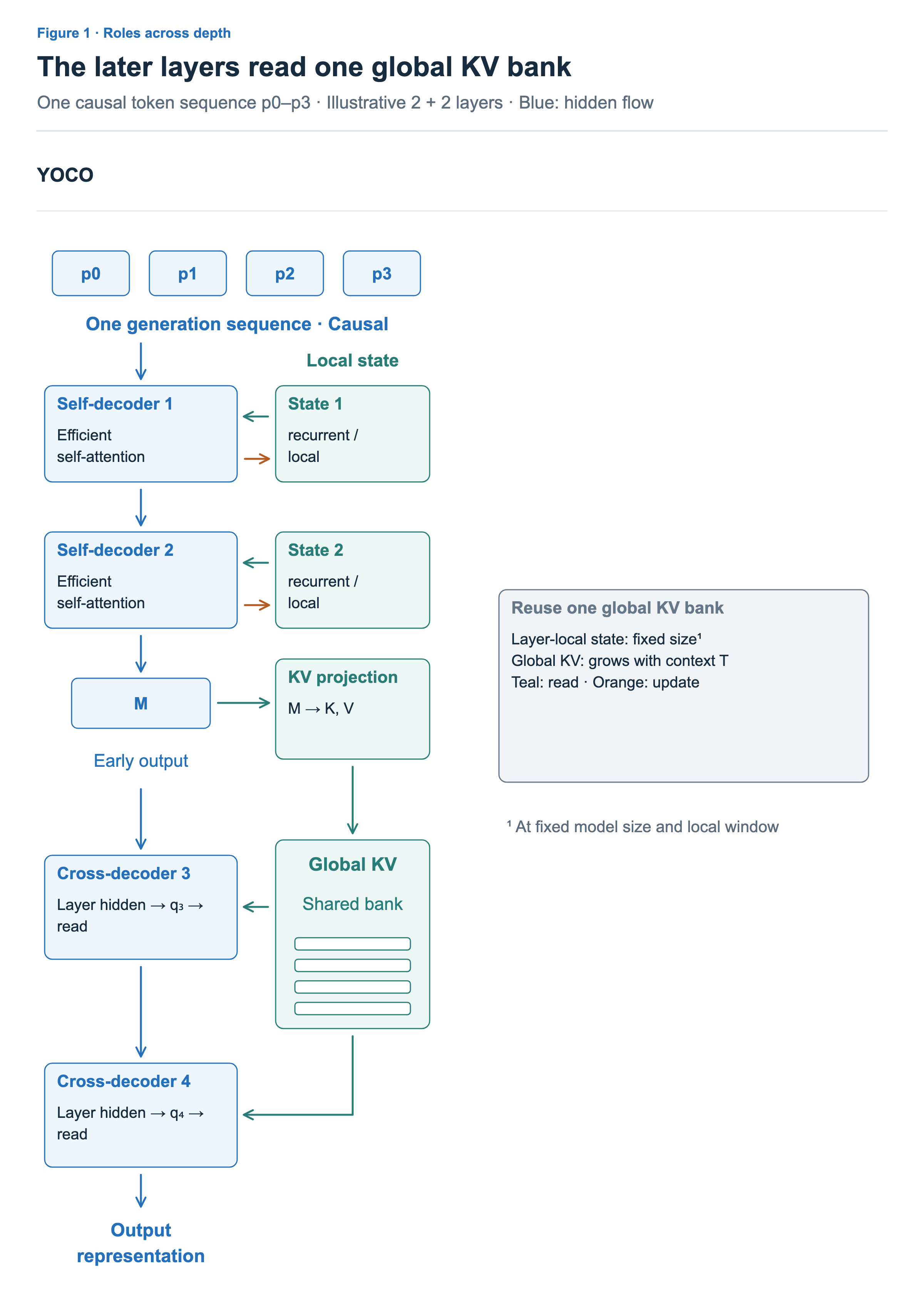 Each self-decoder layer reads and updates its own recurrent or local state. The final representation M produces global KV, which both cross-decoder layers read with their own Queries.